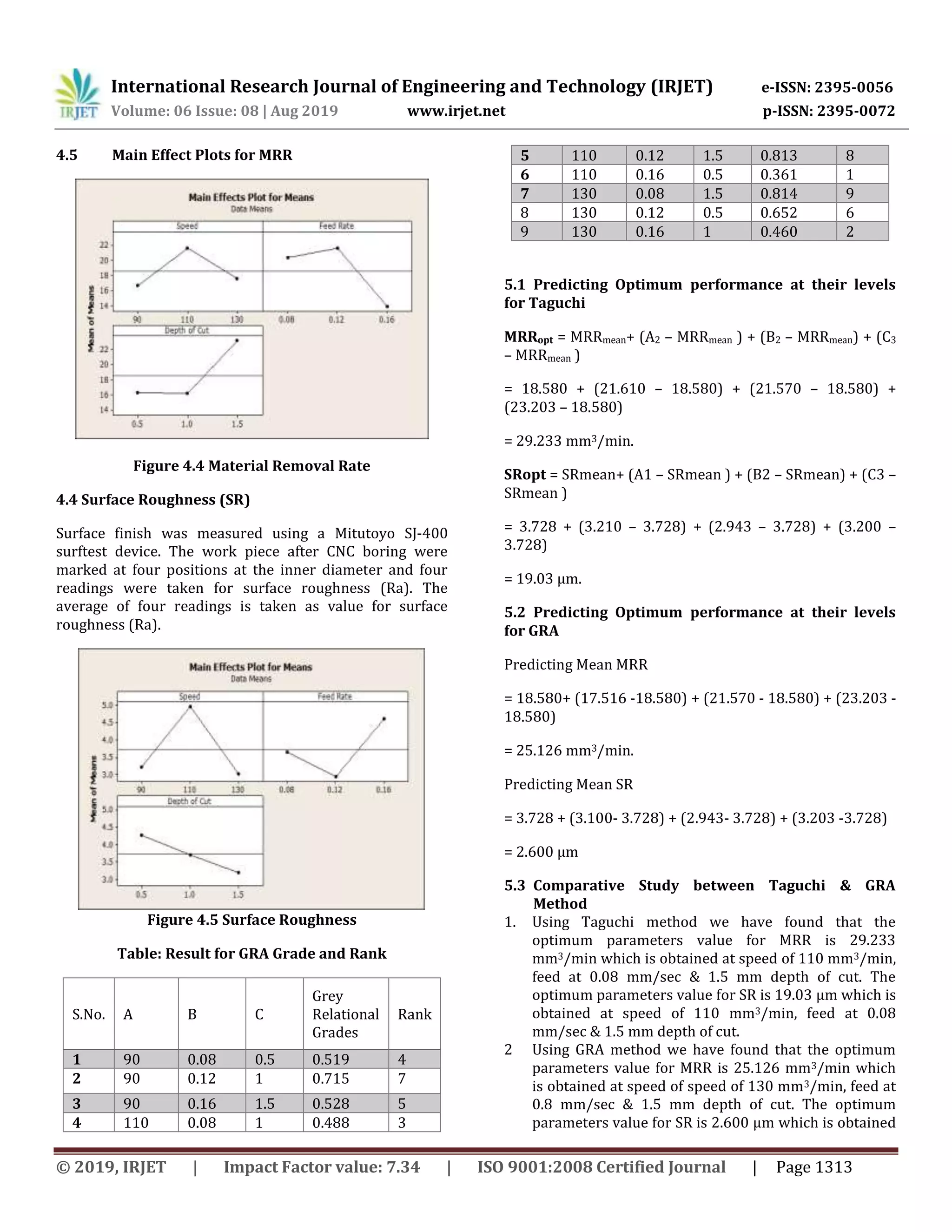 International Research Journal of Engineering and Technology (IRJET) e-ISSN: 2395-0056
Volume: 06 Issue: 08 | Aug 2019 www.irjet.net p-ISSN: 2395-0072
© 2019, IRJET | Impact Factor value: 7.34 | ISO 9001:2008 Certified Journal | Page 1313
4.5 Main Effect Plots for MRR
Figure 4.4 Material Removal Rate
4.4 Surface Roughness (SR)
Surface finish was measured using a Mitutoyo SJ-400
surftest device. The work piece after CNC boring were
marked at four positions at the inner diameter and four
readings were taken for surface roughness (Ra). The
average of four readings is taken as value for surface
roughness (Ra).
Figure 4.5 Surface Roughness
Table: Result for GRA Grade and Rank
S.No. A B C
Grey
Relational
Grades
Rank
1 90 0.08 0.5 0.519 4
2 90 0.12 1 0.715 7
3 90 0.16 1.5 0.528 5
4 110 0.08 1 0.488 3
5 110 0.12 1.5 0.813 8
6 110 0.16 0.5 0.361 1
7 130 0.08 1.5 0.814 9
8 130 0.12 0.5 0.652 6
9 130 0.16 1 0.460 2
5.1 Predicting Optimum performance at their levels
for Taguchi
MRRopt = MRRmean+ (A2 – MRRmean ) + (B2 – MRRmean) + (C3
– MRRmean )
= 18.580 + (21.610 – 18.580) + (21.570 – 18.580) +
(23.203 – 18.580)
= 29.233 mm3/min.
SRopt = SRmean+ (A1 – SRmean ) + (B2 – SRmean) + (C3 –
SRmean )
= 3.728 + (3.210 – 3.728) + (2.943 – 3.728) + (3.200 –
3.728)
= 19.03 µm.
5.2 Predicting Optimum performance at their levels
for GRA
Predicting Mean MRR
= 18.580+ (17.516 -18.580) + (21.570 - 18.580) + (23.203 -
18.580)
= 25.126 mm3/min.
Predicting Mean SR
= 3.728 + (3.100- 3.728) + (2.943- 3.728) + (3.203 -3.728)
= 2.600 µm
5.3 Comparative Study between Taguchi & GRA
Method
1. Using Taguchi method we have found that the
optimum parameters value for MRR is 29.233
mm3/min which is obtained at speed of 110 mm3/min,
feed at 0.08 mm/sec & 1.5 mm depth of cut. The
optimum parameters value for SR is 19.03 µm which is
obtained at speed of 110 mm3/min, feed at 0.08
mm/sec & 1.5 mm depth of cut.
2 Using GRA method we have found that the optimum
parameters value for MRR is 25.126 mm3/min which
is obtained at speed of speed of 130 mm3/min, feed at
0.8 mm/sec & 1.5 mm depth of cut. The optimum
parameters value for SR is 2.600 µm which is obtained
 