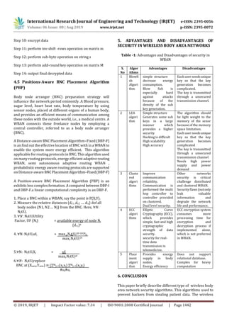 International Research Journal of Engineering and Technology (IRJET) e-ISSN: 2395-0056
Volume: 06 Issue: 08 | Aug 2019 www.irjet.net p-ISSN: 2395-0072
© 2019, IRJET | Impact Factor value: 7.34 | ISO 9001:2008 Certified Journal | Page 1442
Step 10: encrypt data
Step 11: perform inv-shift -rows operation on matrix m
Step 12: perform sub-byte operation on string s
Step 13: perform add-round key operation on matrix M
Step 14: output final decrypted data
4.5 Positions-Aware BNC Placement Algorithm
(PBP)
Body node arranger (BNC) preparation strategy will
influence the network period eminently. A Blood pressure,
sugar level, heart beat rate, body temperature by using
sensor nodes, placed at different organs of a human body,
and provides an efficient means of communication among
these nodes with the outside world, i.e., a medical centre. A
WBAN connects these freelance nodes by employing a
central controller, referred to as a body node arranger
(BNC).
A Distance-aware BNC Placement Algorithm–Fixed (DBP-F)
is an find out the effective location of BNC with in a WBAN to
enable the system more energy efficient. This algorithm
applicable for routing protocols in BNC. This algorithm used
on many routing protocols, energy efficientadaptiverouting
WBAN, semi autonomous adaptive routing WBAN ,
probabilistic energy aware routing protocols are supported
on Distance-awareBNCPlacementAlgorithm–Fixed(DBP-F)
A Position-aware BNC Placement Algorithm (PBP) is an
exhibits less complex formation. A compared betweenDBP-I
and DBP-F.a linear computational complexity is an DBP-F.
1. Place a BNC within a WBAN, say the point is P(X,Y).
2. Measure the relative distances (dr1 ,dr2 …. drj) dof all
body nodes (N1, N2.… Nj) from the BNC. Here, ∀𝑁:
Nj∈Uj.
3. ∀𝑁: Nj∈UjUtility
Factor, UF (Nj) = available energy of node Nj
(dr j)n
4. ∀N: Nj∈Ujufj = max j:Nj∈Uj
UF-UF(N
j)
maxj:Nj∈Uj
UF
5.∀N: Nj∈UjXj = ufj
maxj:Nj∈Uj
uf
6.∀𝑁: Nj∈Ujreplace
BNC at (Xnew,Ynew) ≡ (ƩNj
j=1(xj,xj) ƩNj
j=1(xj,yj)
#uj#uj
5. ADVANTAGES AND DISADVANTAGES OF
SECURITY IN WIRELESS BODY AREA NETWORKS
Table -1: Advantages and Disadvantages of security in
WBAN
S.
No
Algor
ithms
Advantages Disadvantages
1 Blowfi
sh
Algori
thm
simple structure
decrease energy
consumption.
Blow fish is
especially hard
against attacks
because of the
density of the sub
key generation.
Each user needsunique
key so that the key
generation becomes
complicated.
The key is transmitted
through a unsecured
transmission channel.
2 LEA
algori
thm
Simple structure
Generates some sub
keys in a large
manner which
provides a higher
security
Hacking is difficult
High scalability
High accuracy
The algorithm should
be light weight to the
memory of the senor
because of the memory
space limitation.
Each user needsunique
key so that the key
generation becomes
complicated
The key is transmitted
through a unsecured
transmission channel
Needs high power
supply and power
demand
3 Cluste
red
algori
thms
Improve
communication
reliability.
Communication is
performed the multi
hop controller to
controller provided
on clustered.
Dual level security.
Other networks
security is critical
challenge distributed
and clustered WBAN.
Security flaws(notonly
leak valuable
information and
degrade the network
life and performance.
4 ECC
algori
thms
Elliptic Curve
Cryptography (ECC),
which provides
simple, fast and high
cryptographic
strength of data
security.
security for real-
time data
transmission in
telemedicine.
ECC encryption system
consumes more
processing time for
encryption and
decryption process if
implemented alone,
which is not preferred
in WBAN.
5 Place
ment
algori
thm
Provides energy
supply in body
nodes.
Energy efficiency
Does not support
relational database.
Complex for heavy
computation
6. CONCLUSION
This paper briefly describe different type of wireless body
area network security algorithms. This algorithms used to
prevent hackers from stealing patient data. The wireless
 