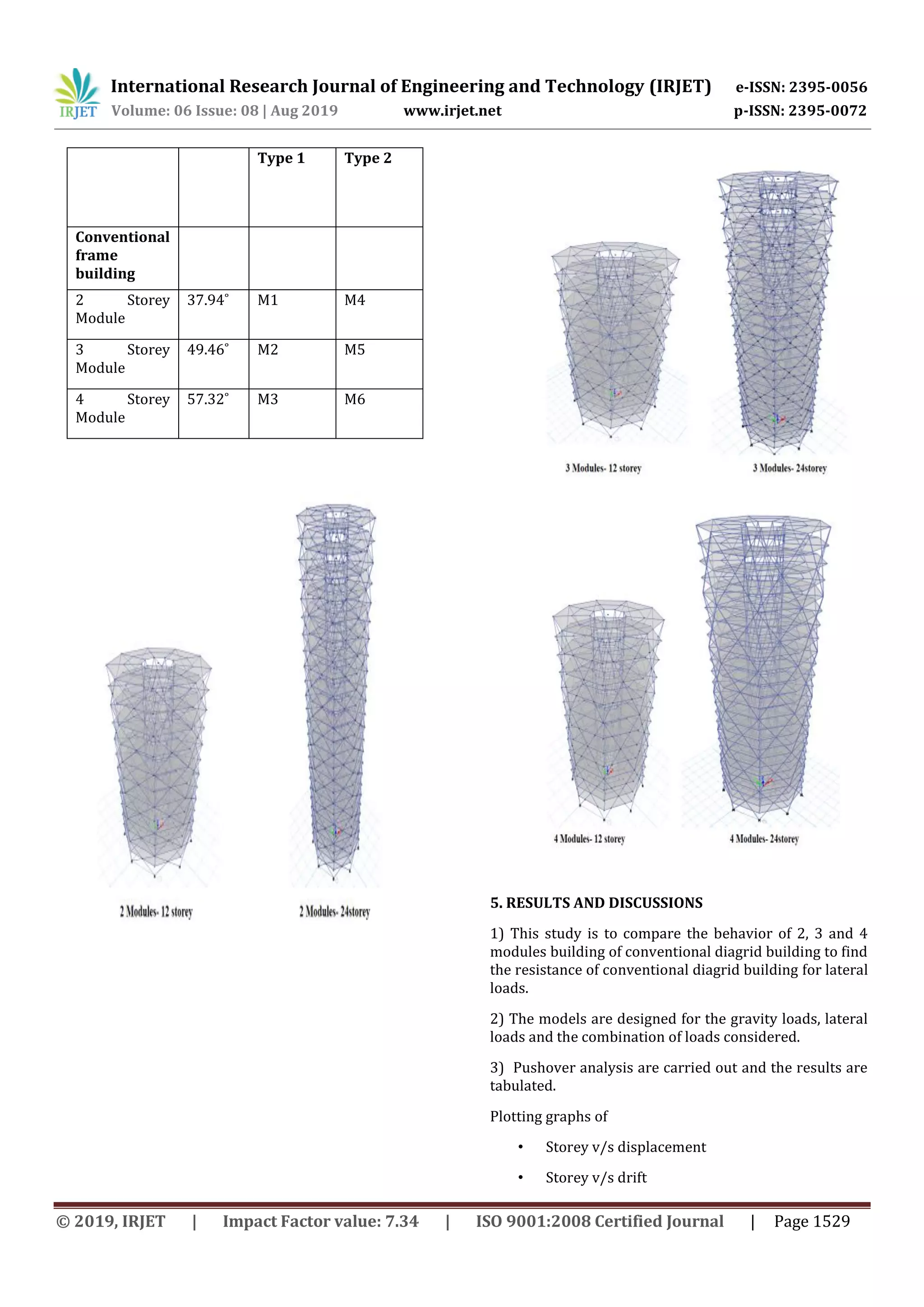 International Research Journal of Engineering and Technology (IRJET) e-ISSN: 2395-0056
Volume: 06 Issue: 08 | Aug 2019 www.irjet.net p-ISSN: 2395-0072
© 2019, IRJET | Impact Factor value: 7.34 | ISO 9001:2008 Certified Journal | Page 1529
Type 1 Type 2
Conventional
frame
building
2 Storey
Module
37.94˚ M1 M4
3 Storey
Module
49.46˚ M2 M5
4 Storey
Module
57.32˚ M3 M6
5. RESULTS AND DISCUSSIONS
1) This study is to compare the behavior of 2, 3 and 4
modules building of conventional diagrid building to find
the resistance of conventional diagrid building for lateral
loads.
2) The models are designed for the gravity loads, lateral
loads and the combination of loads considered.
3) Pushover analysis are carried out and the results are
tabulated.
Plotting graphs of
• Storey v/s displacement
• Storey v/s drift
 