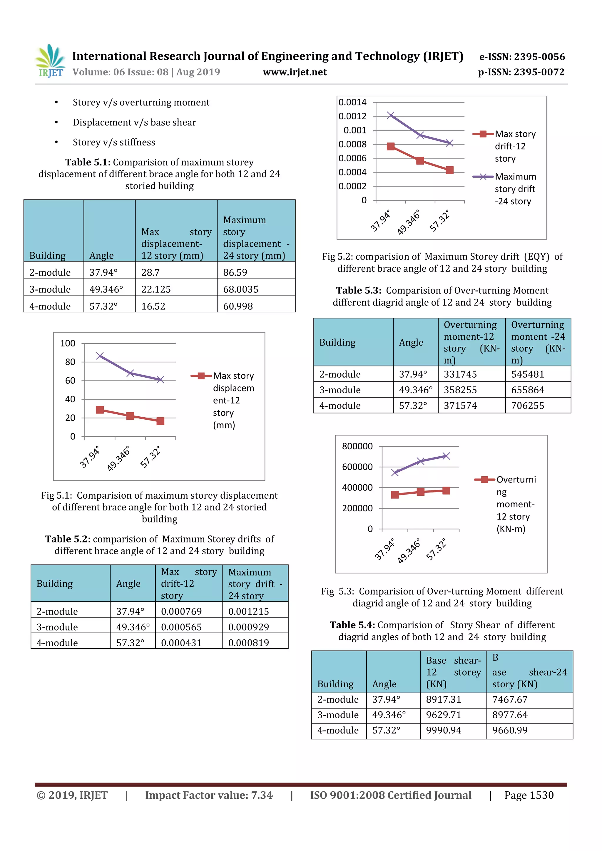 International Research Journal of Engineering and Technology (IRJET) e-ISSN: 2395-0056
Volume: 06 Issue: 08 | Aug 2019 www.irjet.net p-ISSN: 2395-0072
© 2019, IRJET | Impact Factor value: 7.34 | ISO 9001:2008 Certified Journal | Page 1530
• Storey v/s overturning moment
• Displacement v/s base shear
• Storey v/s stiffness
Table 5.1: Comparision of maximum storey
displacement of different brace angle for both 12 and 24
storied building
Building Angle
Max story
displacement-
12 story (mm)
Maximum
story
displacement -
24 story (mm)
2-module 37.94° 28.7 86.59
3-module 49.346° 22.125 68.0035
4-module 57.32° 16.52 60.998
Fig 5.1: Comparision of maximum storey displacement
of different brace angle for both 12 and 24 storied
building
Table 5.2: comparision of Maximum Storey drifts of
different brace angle of 12 and 24 story building
Building Angle
Max story
drift-12
story
Maximum
story drift -
24 story
2-module 37.94° 0.000769 0.001215
3-module 49.346° 0.000565 0.000929
4-module 57.32° 0.000431 0.000819
Fig 5.2: comparision of Maximum Storey drift (EQY) of
different brace angle of 12 and 24 story building
Table 5.3: Comparision of Over-turning Moment
different diagrid angle of 12 and 24 story building
Building Angle
Overturning
moment-12
story (KN-
m)
Overturning
moment -24
story (KN-
m)
2-module 37.94° 331745 545481
3-module 49.346° 358255 655864
4-module 57.32° 371574 706255
Fig 5.3: Comparision of Over-turning Moment different
diagrid angle of 12 and 24 story building
Table 5.4: Comparision of Story Shear of different
diagrid angles of both 12 and 24 story building
Building Angle
Base shear-
12 storey
(KN)
B
ase shear-24
story (KN)
2-module 37.94° 8917.31 7467.67
3-module 49.346° 9629.71 8977.64
4-module 57.32° 9990.94 9660.99
0
20
40
60
80
100
Max story
displacem
ent-12
story
(mm)
0
0.0002
0.0004
0.0006
0.0008
0.001
0.0012
0.0014
Max story
drift-12
story
Maximum
story drift
-24 story
0
200000
400000
600000
800000
Overturni
ng
moment-
12 story
(KN-m)
 