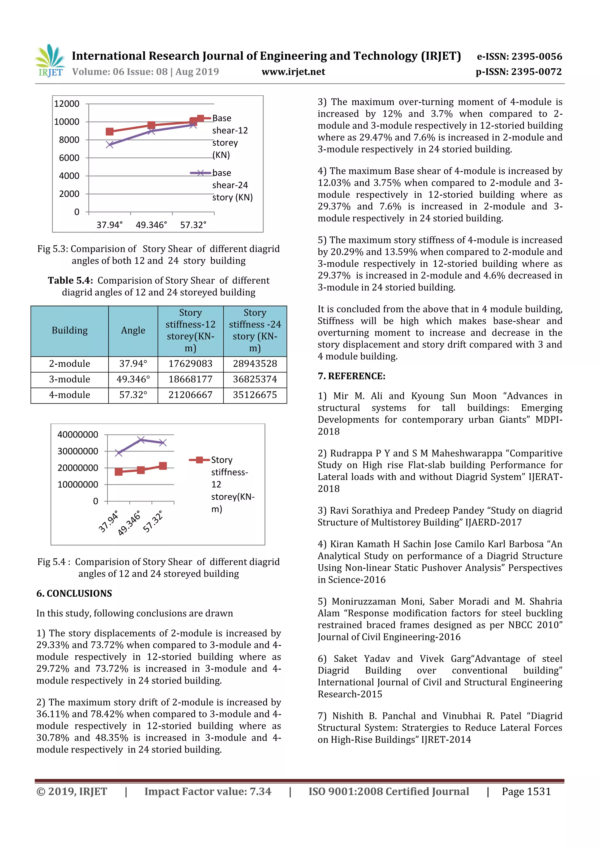 International Research Journal of Engineering and Technology (IRJET) e-ISSN: 2395-0056
Volume: 06 Issue: 08 | Aug 2019 www.irjet.net p-ISSN: 2395-0072
© 2019, IRJET | Impact Factor value: 7.34 | ISO 9001:2008 Certified Journal | Page 1531
Fig 5.3: Comparision of Story Shear of different diagrid
angles of both 12 and 24 story building
Table 5.4: Comparision of Story Shear of different
diagrid angles of 12 and 24 storeyed building
Building Angle
Story
stiffness-12
storey(KN-
m)
Story
stiffness -24
story (KN-
m)
2-module 37.94° 17629083 28943528
3-module 49.346° 18668177 36825374
4-module 57.32° 21206667 35126675
Fig 5.4 : Comparision of Story Shear of different diagrid
angles of 12 and 24 storeyed building
6. CONCLUSIONS
In this study, following conclusions are drawn
1) The story displacements of 2-module is increased by
29.33% and 73.72% when compared to 3-module and 4-
module respectively in 12-storied building where as
29.72% and 73.72% is increased in 3-module and 4-
module respectively in 24 storied building.
2) The maximum story drift of 2-module is increased by
36.11% and 78.42% when compared to 3-module and 4-
module respectively in 12-storied building where as
30.78% and 48.35% is increased in 3-module and 4-
module respectively in 24 storied building.
3) The maximum over-turning moment of 4-module is
increased by 12% and 3.7% when compared to 2-
module and 3-module respectively in 12-storied building
where as 29.47% and 7.6% is increased in 2-module and
3-module respectively in 24 storied building.
4) The maximum Base shear of 4-module is increased by
12.03% and 3.75% when compared to 2-module and 3-
module respectively in 12-storied building where as
29.37% and 7.6% is increased in 2-module and 3-
module respectively in 24 storied building.
5) The maximum story stiffness of 4-module is increased
by 20.29% and 13.59% when compared to 2-module and
3-module respectively in 12-storied building where as
29.37% is increased in 2-module and 4.6% decreased in
3-module in 24 storied building.
It is concluded from the above that in 4 module building,
Stiffness will be high which makes base-shear and
overturning moment to increase and decrease in the
story displacement and story drift compared with 3 and
4 module building.
7. REFERENCE:
1) Mir M. Ali and Kyoung Sun Moon “Advances in
structural systems for tall buildings: Emerging
Developments for contemporary urban Giants” MDPI-
2018
2) Rudrappa P Y and S M Maheshwarappa “Comparitive
Study on High rise Flat-slab building Performance for
Lateral loads with and without Diagrid System” IJERAT-
2018
3) Ravi Sorathiya and Predeep Pandey “Study on diagrid
Structure of Multistorey Building” IJAERD-2017
4) Kiran Kamath H Sachin Jose Camilo Karl Barbosa “An
Analytical Study on performance of a Diagrid Structure
Using Non-linear Static Pushover Analysis” Perspectives
in Science-2016
5) Moniruzzaman Moni, Saber Moradi and M. Shahria
Alam “Response modification factors for steel buckling
restrained braced frames designed as per NBCC 2010”
Journal of Civil Engineering-2016
6) Saket Yadav and Vivek Garg“Advantage of steel
Diagrid Building over conventional building”
International Journal of Civil and Structural Engineering
Research-2015
7) Nishith B. Panchal and Vinubhai R. Patel “Diagrid
Structural System: Stratergies to Reduce Lateral Forces
on High-Rise Buildings” IJRET-2014
0
2000
4000
6000
8000
10000
12000
37.94° 49.346° 57.32°
Base
shear-12
storey
(KN)
base
shear-24
story (KN)
0
10000000
20000000
30000000
40000000
Story
stiffness-
12
storey(KN-
m)
 