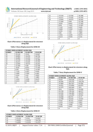 Irjet Comparative Study Of Flat Slab And Conventional Slab Structure Irjet Comparative Study Of Flat Slab And Conventional Slab Structure