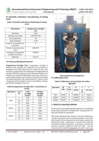 IRJET- Experimental Study on Steel Fiber-Reinforced Pervious Concrete | PDF