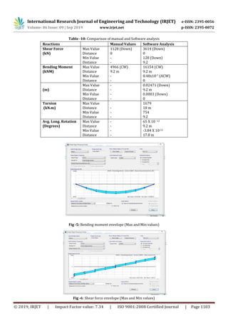 IRJET- Design of a Prestressed Concrete Bridge and Analysis by ...
