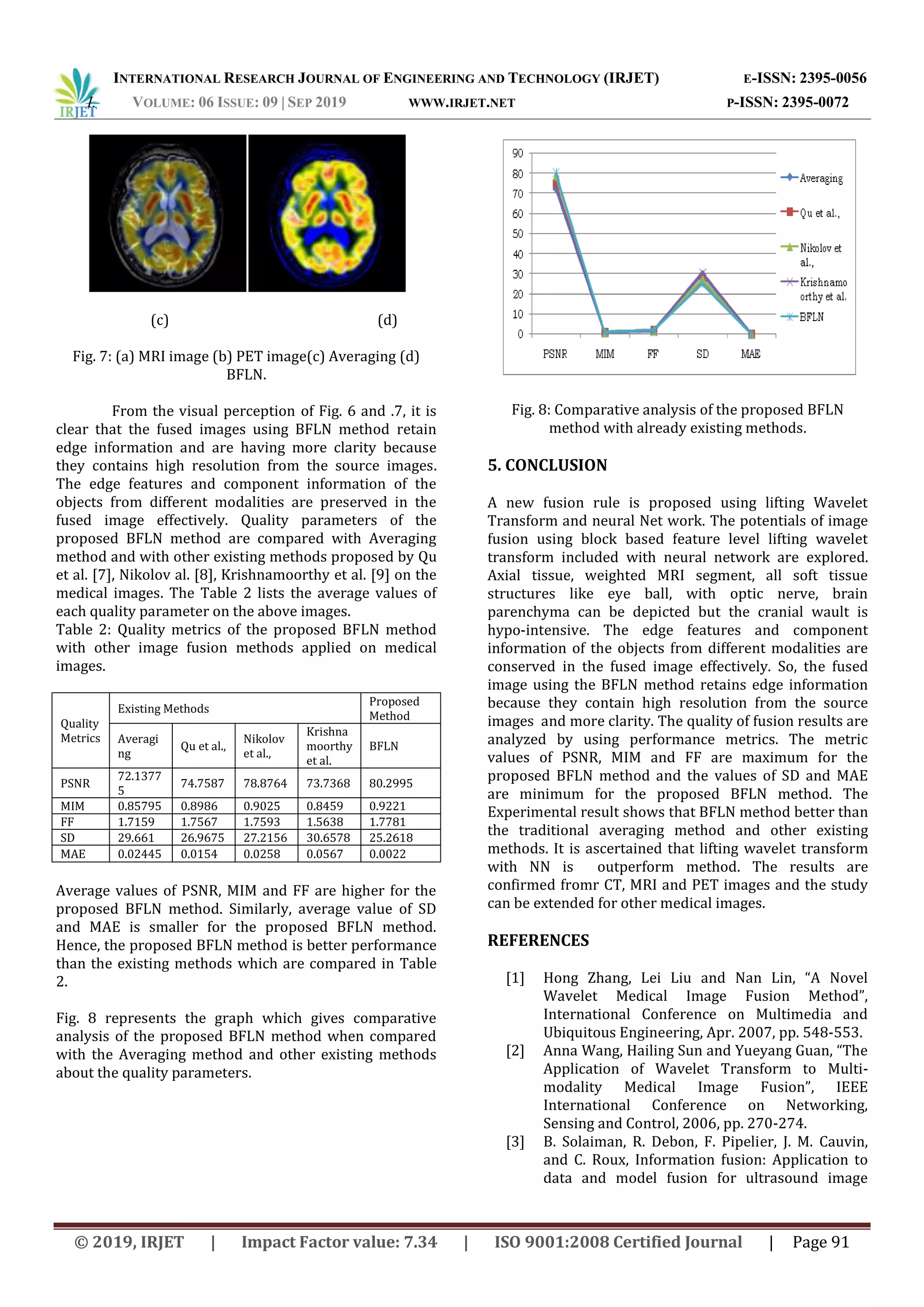 INTERNATIONAL RESEARCH JOURNAL OF ENGINEERING AND TECHNOLOGY (IRJET) E-ISSN: 2395-0056
I. VOLUME: 06 ISSUE: 09 | SEP 2019 WWW.IRJET.NET P-ISSN: 2395-0072
© 2019, IRJET | Impact Factor value: 7.34 | ISO 9001:2008 Certified Journal | Page 91
(c) (d)
Fig. 7: (a) MRI image (b) PET image(c) Averaging (d)
BFLN.
From the visual perception of Fig. 6 and .7, it is
clear that the fused images using BFLN method retain
edge information and are having more clarity because
they contains high resolution from the source images.
The edge features and component information of the
objects from different modalities are preserved in the
fused image effectively. Quality parameters of the
proposed BFLN method are compared with Averaging
method and with other existing methods proposed by Qu
et al. [7], Nikolov al. [8], Krishnamoorthy et al. [9] on the
medical images. The Table 2 lists the average values of
each quality parameter on the above images.
Table 2: Quality metrics of the proposed BFLN method
with other image fusion methods applied on medical
images.
Quality
Metrics
Existing Methods
Proposed
Method
Averagi
ng
Qu et al.,
Nikolov
et al.,
Krishna
moorthy
et al.
BFLN
PSNR
72.1377
5
74.7587 78.8764 73.7368 80.2995
MIM 0.85795 0.8986 0.9025 0.8459 0.9221
FF 1.7159 1.7567 1.7593 1.5638 1.7781
SD 29.661 26.9675 27.2156 30.6578 25.2618
MAE 0.02445 0.0154 0.0258 0.0567 0.0022
Average values of PSNR, MIM and FF are higher for the
proposed BFLN method. Similarly, average value of SD
and MAE is smaller for the proposed BFLN method.
Hence, the proposed BFLN method is better performance
than the existing methods which are compared in Table
2.
Fig. 8 represents the graph which gives comparative
analysis of the proposed BFLN method when compared
with the Averaging method and other existing methods
about the quality parameters.
Fig. 8: Comparative analysis of the proposed BFLN
method with already existing methods.
5. CONCLUSION
A new fusion rule is proposed using lifting Wavelet
Transform and neural Net work. The potentials of image
fusion using block based feature level lifting wavelet
transform included with neural network are explored.
Axial tissue, weighted MRI segment, all soft tissue
structures like eye ball, with optic nerve, brain
parenchyma can be depicted but the cranial wault is
hypo-intensive. The edge features and component
information of the objects from different modalities are
conserved in the fused image effectively. So, the fused
image using the BFLN method retains edge information
because they contain high resolution from the source
images and more clarity. The quality of fusion results are
analyzed by using performance metrics. The metric
values of PSNR, MIM and FF are maximum for the
proposed BFLN method and the values of SD and MAE
are minimum for the proposed BFLN method. The
Experimental result shows that BFLN method better than
the traditional averaging method and other existing
methods. It is ascertained that lifting wavelet transform
with NN is outperform method. The results are
confirmed fromr CT, MRI and PET images and the study
can be extended for other medical images.
REFERENCES
[1] Hong Zhang, Lei Liu and Nan Lin, “A Novel
Wavelet Medical Image Fusion Method”,
International Conference on Multimedia and
Ubiquitous Engineering, Apr. 2007, pp. 548-553.
[2] Anna Wang, Hailing Sun and Yueyang Guan, “The
Application of Wavelet Transform to Multi-
modality Medical Image Fusion”, IEEE
International Conference on Networking,
Sensing and Control, 2006, pp. 270-274.
[3] B. Solaiman, R. Debon, F. Pipelier, J. M. Cauvin,
and C. Roux, Information fusion: Application to
data and model fusion for ultrasound image
 