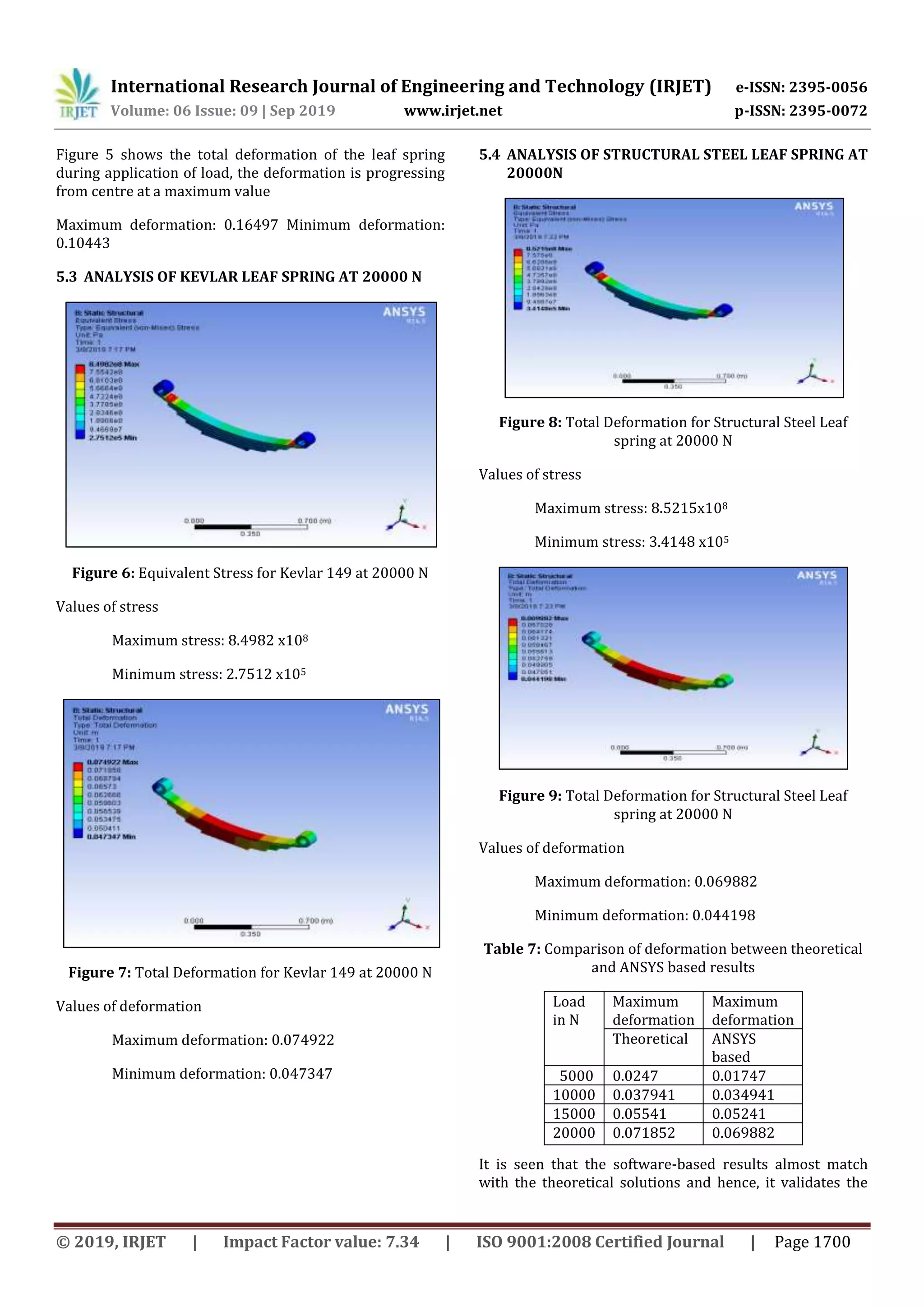 International Research Journal of Engineering and Technology (IRJET) e-ISSN: 2395-0056
Volume: 06 Issue: 09 | Sep 2019 www.irjet.net p-ISSN: 2395-0072
© 2019, IRJET | Impact Factor value: 7.34 | ISO 9001:2008 Certified Journal | Page 1700
Figure 5 shows the total deformation of the leaf spring
during application of load, the deformation is progressing
from centre at a maximum value
Maximum deformation: 0.16497 Minimum deformation:
0.10443
5.3 ANALYSIS OF KEVLAR LEAF SPRING AT 20000 N
Figure 6: Equivalent Stress for Kevlar 149 at 20000 N
Values of stress
Maximum stress: 8.4982 x108
Minimum stress: 2.7512 x105
Figure 7: Total Deformation for Kevlar 149 at 20000 N
Values of deformation
Maximum deformation: 0.074922
Minimum deformation: 0.047347
5.4 ANALYSIS OF STRUCTURAL STEEL LEAF SPRING AT
20000N
Figure 8: Total Deformation for Structural Steel Leaf
spring at 20000 N
Values of stress
Maximum stress: 8.5215x108
Minimum stress: 3.4148 x105
Figure 9: Total Deformation for Structural Steel Leaf
spring at 20000 N
Values of deformation
Maximum deformation: 0.069882
Minimum deformation: 0.044198
Table 7: Comparison of deformation between theoretical
and ANSYS based results
Load
in N
Maximum
deformation
Maximum
deformation
Theoretical ANSYS
based
5000 0.0247 0.01747
10000 0.037941 0.034941
15000 0.05541 0.05241
20000 0.071852 0.069882
It is seen that the software-based results almost match
with the theoretical solutions and hence, it validates the
 