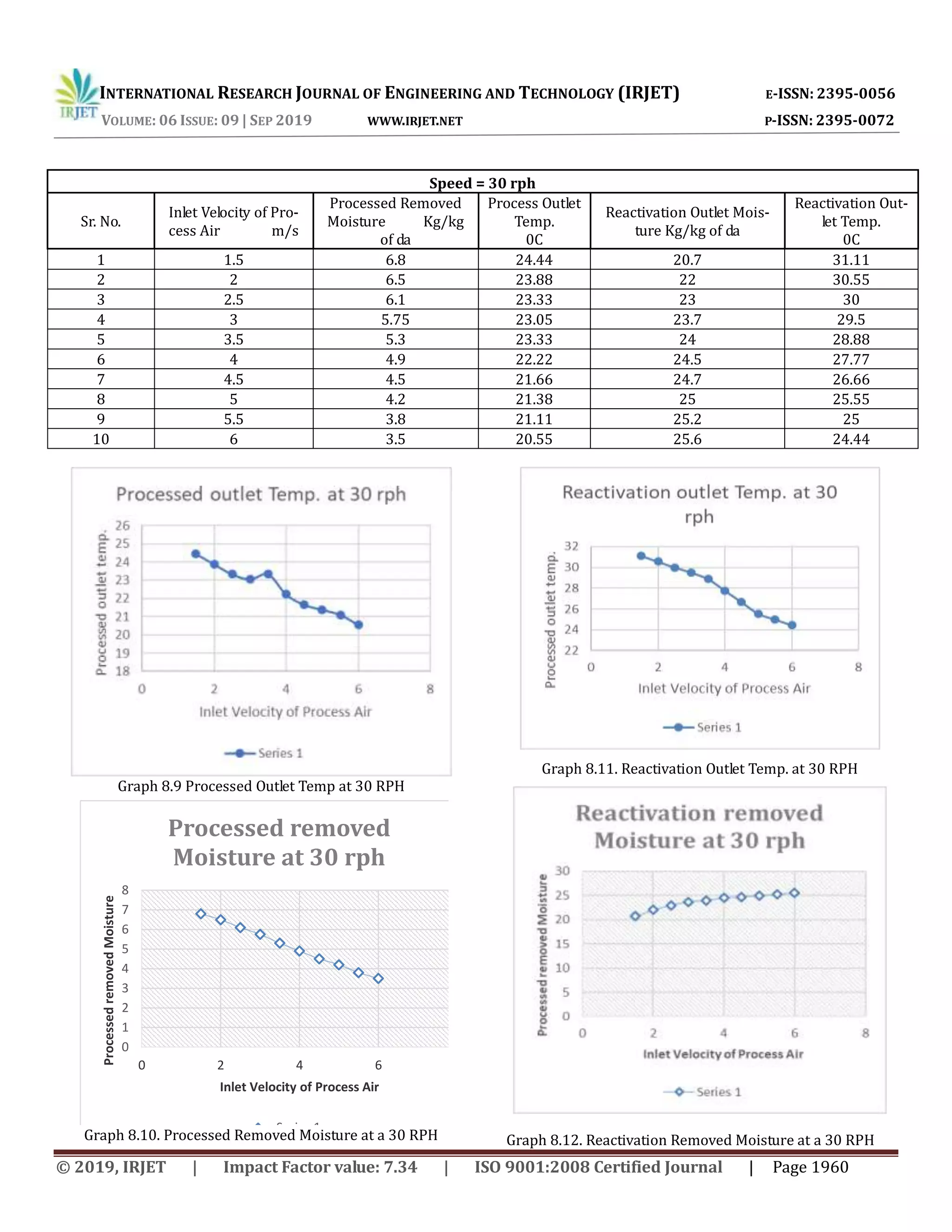 INTERNATIONAL RESEARCH JOURNAL OF ENGINEERING AND TECHNOLOGY (IRJET) E-ISSN: 2395-0056
VOLUME: 06 ISSUE: 09 | SEP 2019 WWW.IRJET.NET P-ISSN: 2395-0072
© 2019, IRJET | Impact Factor value: 7.34 | ISO 9001:2008 Certified Journal | Page 1960
Graph 8.9 Processed Outlet Temp at 30 RPH
0
1
2
3
4
5
6
7
8
0 2 4 6 8
ProcessedremovedMoisture
Inlet Velocity of Process Air
Processed removed
Moisture at 30 rph
Series 1
Graph 8.10. Processed Removed Moisture at a 30 RPH
Graph 8.11. Reactivation Outlet Temp. at 30 RPH
Graph 8.12. Reactivation Removed Moisture at a 30 RPH
Speed = 30 rph
Sr. No.
Inlet Velocity of Pro-
cess Air m/s
Processed Removed
Moisture Kg/kg
of da
Process Outlet
Temp.
0C
Reactivation Outlet Mois-
ture Kg/kg of da
Reactivation Out-
let Temp.
0C
1 1.5 6.8 24.44 20.7 31.11
2 2 6.5 23.88 22 30.55
3 2.5 6.1 23.33 23 30
4 3 5.75 23.05 23.7 29.5
5 3.5 5.3 23.33 24 28.88
6 4 4.9 22.22 24.5 27.77
7 4.5 4.5 21.66 24.7 26.66
8 5 4.2 21.38 25 25.55
9 5.5 3.8 21.11 25.2 25
10 6 3.5 20.55 25.6 24.44
 