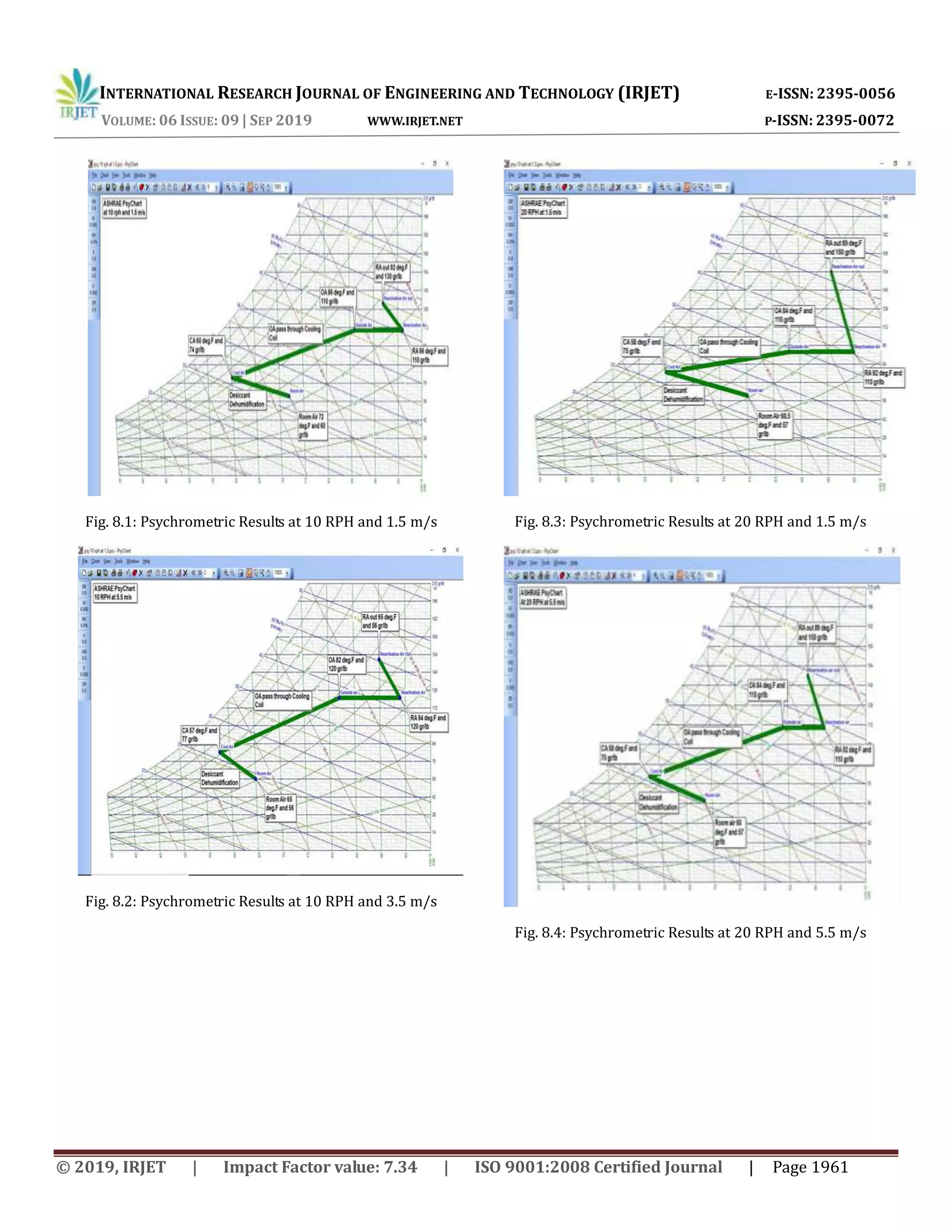 INTERNATIONAL RESEARCH JOURNAL OF ENGINEERING AND TECHNOLOGY (IRJET) E-ISSN: 2395-0056
VOLUME: 06 ISSUE: 09 | SEP 2019 WWW.IRJET.NET P-ISSN: 2395-0072
© 2019, IRJET | Impact Factor value: 7.34 | ISO 9001:2008 Certified Journal | Page 1961
Fig. 8.1: Psychrometric Results at 10 RPH and 1.5 m/s
Fig. 8.2: Psychrometric Results at 10 RPH and 3.5 m/s
Fig. 8.3: Psychrometric Results at 20 RPH and 1.5 m/s
Fig. 8.4: Psychrometric Results at 20 RPH and 5.5 m/s
 