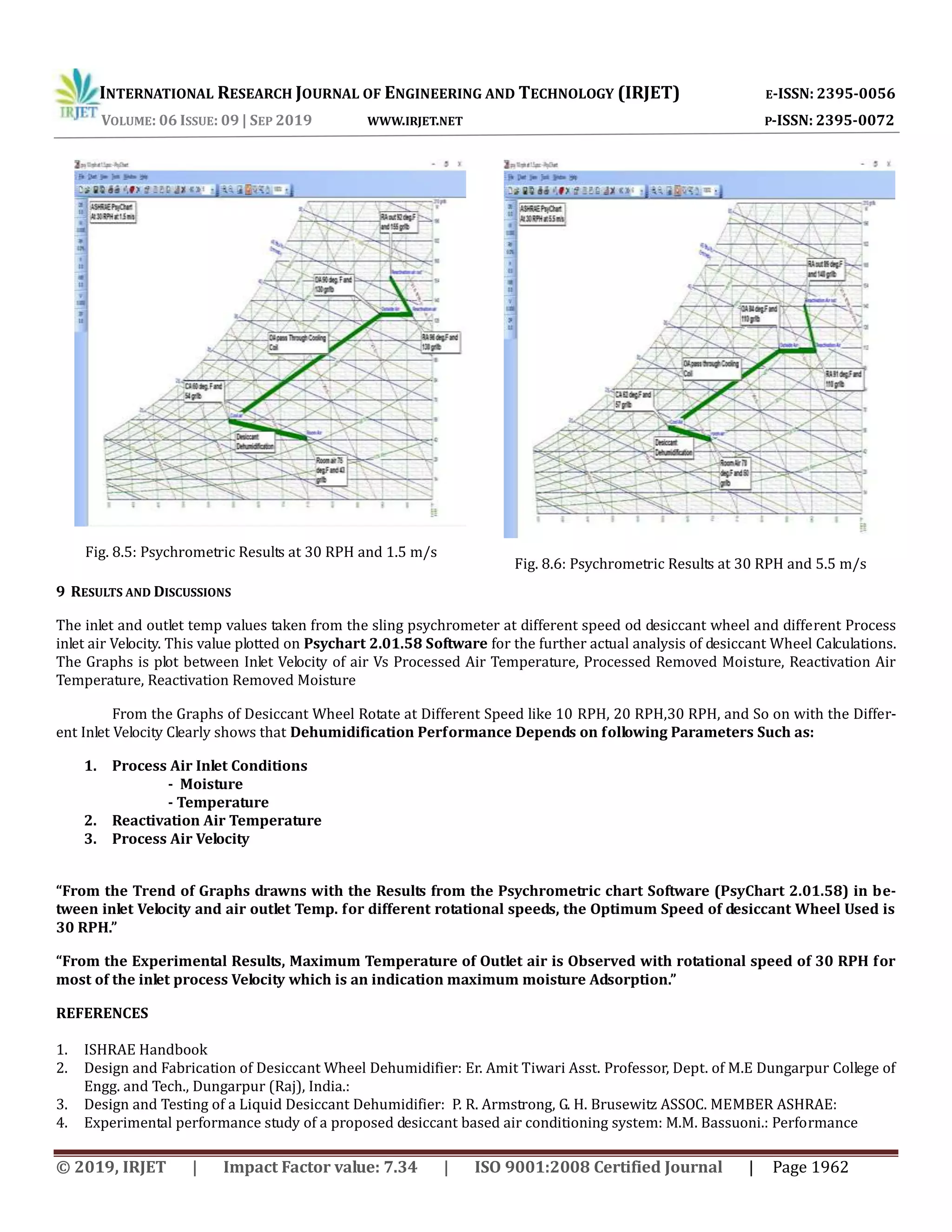 INTERNATIONAL RESEARCH JOURNAL OF ENGINEERING AND TECHNOLOGY (IRJET) E-ISSN: 2395-0056
VOLUME: 06 ISSUE: 09 | SEP 2019 WWW.IRJET.NET P-ISSN: 2395-0072
© 2019, IRJET | Impact Factor value: 7.34 | ISO 9001:2008 Certified Journal | Page 1962
Fig. 8.5: Psychrometric Results at 30 RPH and 1.5 m/s
The inlet and outlet temp values taken from the sling psychrometer at different speed od desiccant wheel and different Process
inlet air Velocity. This value plotted on Psychart 2.01.58 Software for the further actual analysis of desiccant Wheel Calculations.
The Graphs is plot between Inlet Velocity of air Vs Processed Air Temperature, Processed Removed Moisture, Reactivation Air
Temperature, Reactivation Removed Moisture
From the Graphs of Desiccant Wheel Rotate at Different Speed like 10 RPH, 20 RPH,30 RPH, and So on with the Differ-
ent Inlet Velocity Clearly shows that Dehumidification Performance Depends on following Parameters Such as:
1. Process Air Inlet Conditions
- Moisture
- Temperature
2. Reactivation Air Temperature
3. Process Air Velocity
“From the Trend of Graphs drawns with the Results from the Psychrometric chart Software (PsyChart 2.01.58) in be-
tween inlet Velocity and air outlet Temp. for different rotational speeds, the Optimum Speed of desiccant Wheel Used is
30 RPH.”
“From the Experimental Results, Maximum Temperature of Outlet air is Observed with rotational speed of 30 RPH for
most of the inlet process Velocity which is an indication maximum moisture Adsorption.”
REFERENCES
1. ISHRAE Handbook
2. Design and Fabrication of Desiccant Wheel Dehumidifier: Er. Amit Tiwari Asst. Professor, Dept. of M.E Dungarpur College of
Engg. and Tech., Dungarpur (Raj), India.:
3. Design and Testing of a Liquid Desiccant Dehumidifier: P. R. Armstrong, G. H. Brusewitz ASSOC. MEMBER ASHRAE:
4. Experimental performance study of a proposed desiccant based air conditioning system: M.M. Bassuoni.: Performance
Fig. 8.6: Psychrometric Results at 30 RPH and 5.5 m/s
9 RESULTS AND DISCUSSIONS
 