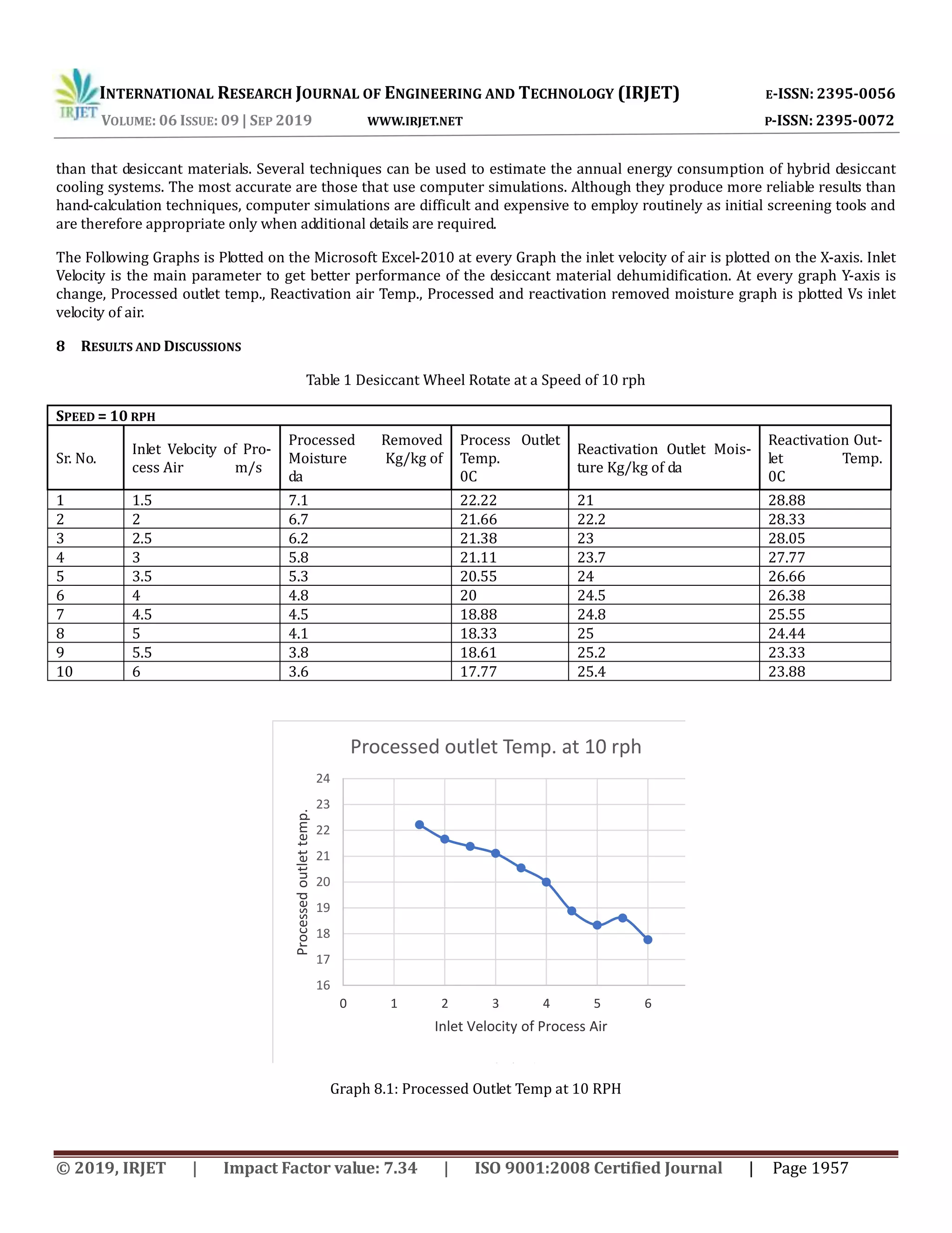 INTERNATIONAL RESEARCH JOURNAL OF ENGINEERING AND TECHNOLOGY (IRJET) E-ISSN: 2395-0056
VOLUME: 06 ISSUE: 09 | SEP 2019 WWW.IRJET.NET P-ISSN: 2395-0072
© 2019, IRJET | Impact Factor value: 7.34 | ISO 9001:2008 Certified Journal | Page 1957
than that desiccant materials. Several techniques can be used to estimate the annual energy consumption of hybrid desiccant
cooling systems. The most accurate are those that use computer simulations. Although they produce more reliable results than
hand-calculation techniques, computer simulations are difficult and expensive to employ routinely as initial screening tools and
are therefore appropriate only when additional details are required.
The Following Graphs is Plotted on the Microsoft Excel-2010 at every Graph the inlet velocity of air is plotted on the X-axis. Inlet
Velocity is the main parameter to get better performance of the desiccant material dehumidification. At every graph Y-axis is
change, Processed outlet temp., Reactivation air Temp., Processed and reactivation removed moisture graph is plotted Vs inlet
velocity of air.
8 RESULTS AND DISCUSSIONS
Table 1 Desiccant Wheel Rotate at a Speed of 10 rph
16
17
18
19
20
21
22
23
24
0 1 2 3 4 5 6
Processedoutlettemp.
Inlet Velocity of Process Air
Processed outlet Temp. at 10 rph
Series 1
Graph 8.1: Processed Outlet Temp at 10 RPH
SPEED = 10 RPH
Sr. No.
Inlet Velocity of Pro-
cess Air m/s
Processed Removed
Moisture Kg/kg of
da
Process Outlet
Temp.
0C
Reactivation Outlet Mois-
ture Kg/kg of da
Reactivation Out-
let Temp.
0C
1 1.5 7.1 22.22 21 28.88
2 2 6.7 21.66 22.2 28.33
3 2.5 6.2 21.38 23 28.05
4 3 5.8 21.11 23.7 27.77
5 3.5 5.3 20.55 24 26.66
6 4 4.8 20 24.5 26.38
7 4.5 4.5 18.88 24.8 25.55
8 5 4.1 18.33 25 24.44
9 5.5 3.8 18.61 25.2 23.33
10 6 3.6 17.77 25.4 23.88
 