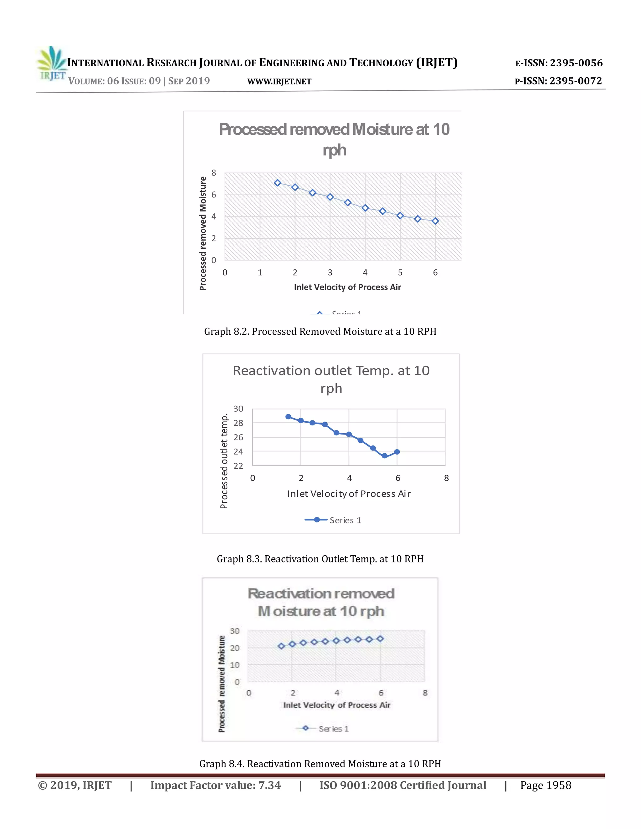 INTERNATIONAL RESEARCH JOURNAL OF ENGINEERING AND TECHNOLOGY (IRJET) E-ISSN: 2395-0056
VOLUME: 06 ISSUE: 09 | SEP 2019 WWW.IRJET.NET P-ISSN: 2395-0072
© 2019, IRJET | Impact Factor value: 7.34 | ISO 9001:2008 Certified Journal | Page 1958
0
2
4
6
8
0 1 2 3 4 5 6
ProcessedremovedMoisture
Inlet Velocity of Process Air
ProcessedremovedMoistureat 10
rph
Series 1
Graph 8.2. Processed Removed Moisture at a 10 RPH
Graph 8.3. Reactivation Outlet Temp. at 10 RPH
Graph 8.4. Reactivation Removed Moisture at a 10 RPH
22
24
26
28
30
0 2 4 6 8
Processedoutlettemp.
Inlet Velocity of Process Air
Reactivation outlet Temp. at 10
rph
Series 1
 