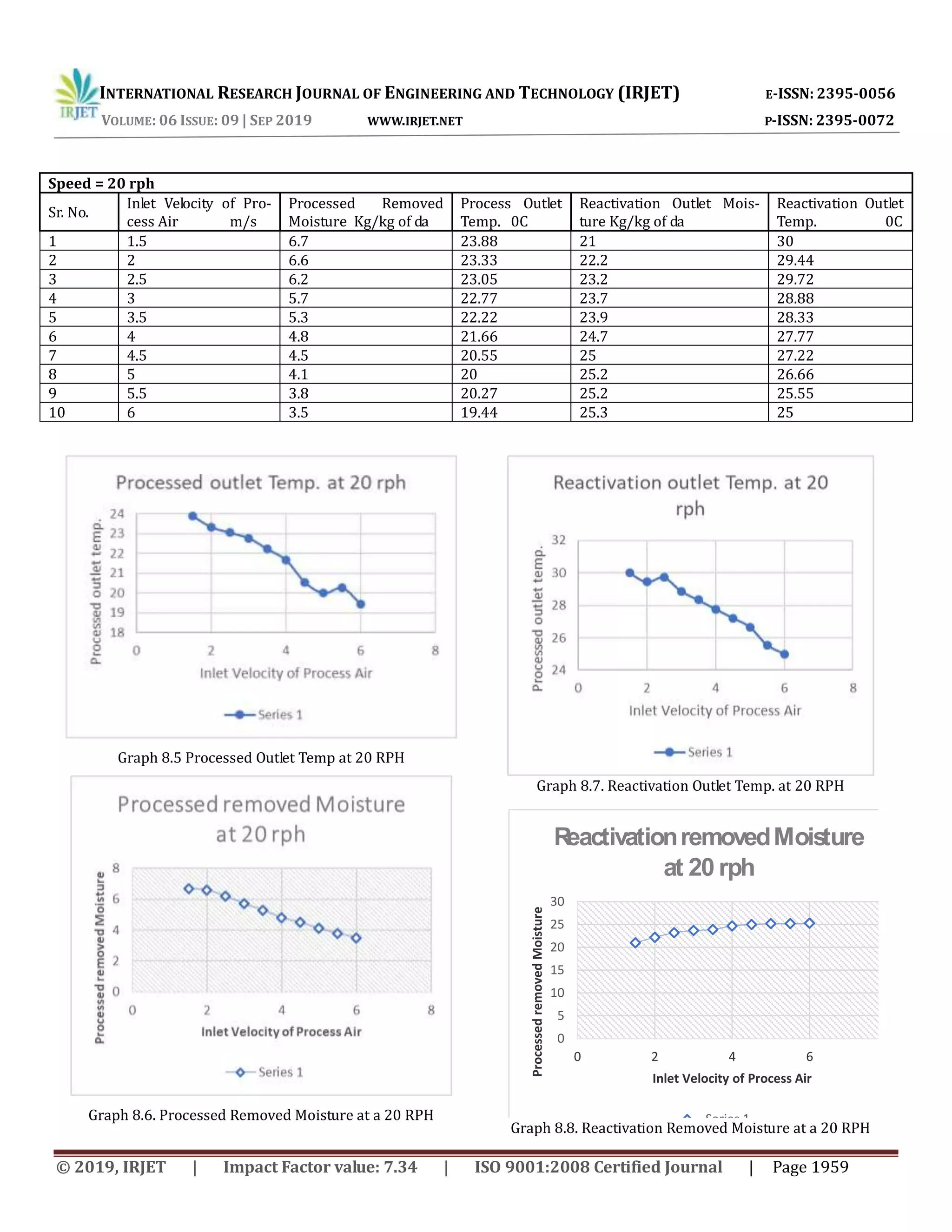 INTERNATIONAL RESEARCH JOURNAL OF ENGINEERING AND TECHNOLOGY (IRJET) E-ISSN: 2395-0056
VOLUME: 06 ISSUE: 09 | SEP 2019 WWW.IRJET.NET P-ISSN: 2395-0072
© 2019, IRJET | Impact Factor value: 7.34 | ISO 9001:2008 Certified Journal | Page 1959
Graph 8.5 Processed Outlet Temp at 20 RPH
Graph 8.6. Processed Removed Moisture at a 20 RPH
Graph 8.7. Reactivation Outlet Temp. at 20 RPH
0
5
10
15
20
25
30
0 2 4 6 8
ProcessedremovedMoisture
Inlet Velocity of Process Air
ReactivationremovedMoisture
at 20 rph
Series 1
Graph 8.8. Reactivation Removed Moisture at a 20 RPH
Speed = 20 rph
Sr. No.
Inlet Velocity of Pro-
cess Air m/s
Processed Removed
Moisture Kg/kg of da
Process Outlet
Temp. 0C
Reactivation Outlet Mois-
ture Kg/kg of da
Reactivation Outlet
Temp. 0C
1 1.5 6.7 23.88 21 30
2 2 6.6 23.33 22.2 29.44
3 2.5 6.2 23.05 23.2 29.72
4 3 5.7 22.77 23.7 28.88
5 3.5 5.3 22.22 23.9 28.33
6 4 4.8 21.66 24.7 27.77
7 4.5 4.5 20.55 25 27.22
8 5 4.1 20 25.2 26.66
9 5.5 3.8 20.27 25.2 25.55
10 6 3.5 19.44 25.3 25
 