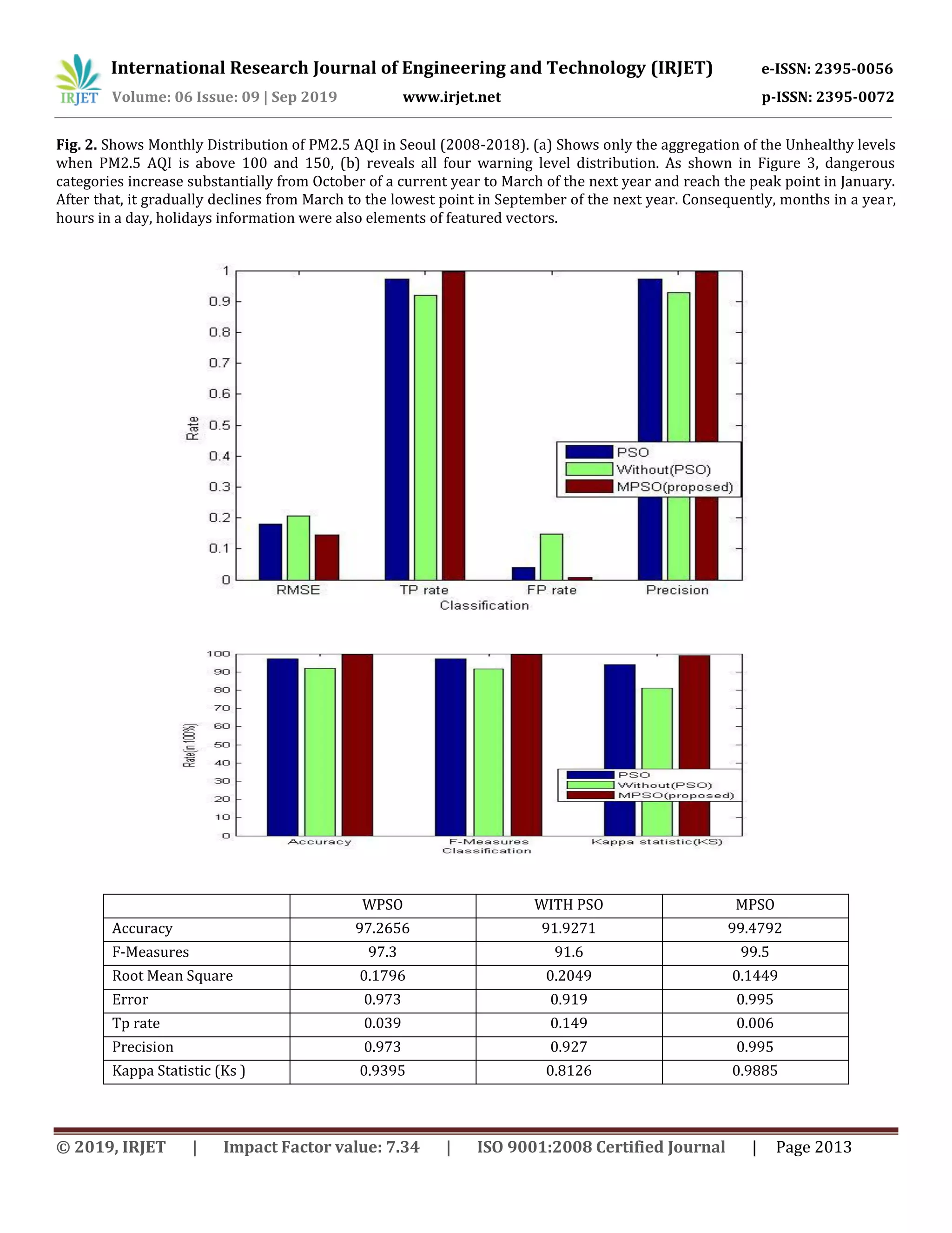International Research Journal of Engineering and Technology (IRJET) e-ISSN: 2395-0056
Volume: 06 Issue: 09 | Sep 2019 www.irjet.net p-ISSN: 2395-0072
© 2019, IRJET | Impact Factor value: 7.34 | ISO 9001:2008 Certified Journal | Page 2013
Fig. 2. Shows Monthly Distribution of PM2.5 AQI in Seoul (2008-2018). (a) Shows only the aggregation of the Unhealthy levels
when PM2.5 AQI is above 100 and 150, (b) reveals all four warning level distribution. As shown in Figure 3, dangerous
categories increase substantially from October of a current year to March of the next year and reach the peak point in January.
After that, it gradually declines from March to the lowest point in September of the next year. Consequently, months in a year,
hours in a day, holidays information were also elements of featured vectors.
WPSO WITH PSO MPSO
Accuracy 97.2656 91.9271 99.4792
F-Measures 97.3 91.6 99.5
Root Mean Square 0.1796 0.2049 0.1449
Error 0.973 0.919 0.995
Tp rate 0.039 0.149 0.006
Precision 0.973 0.927 0.995
Kappa Statistic (Ks ) 0.9395 0.8126 0.9885
 