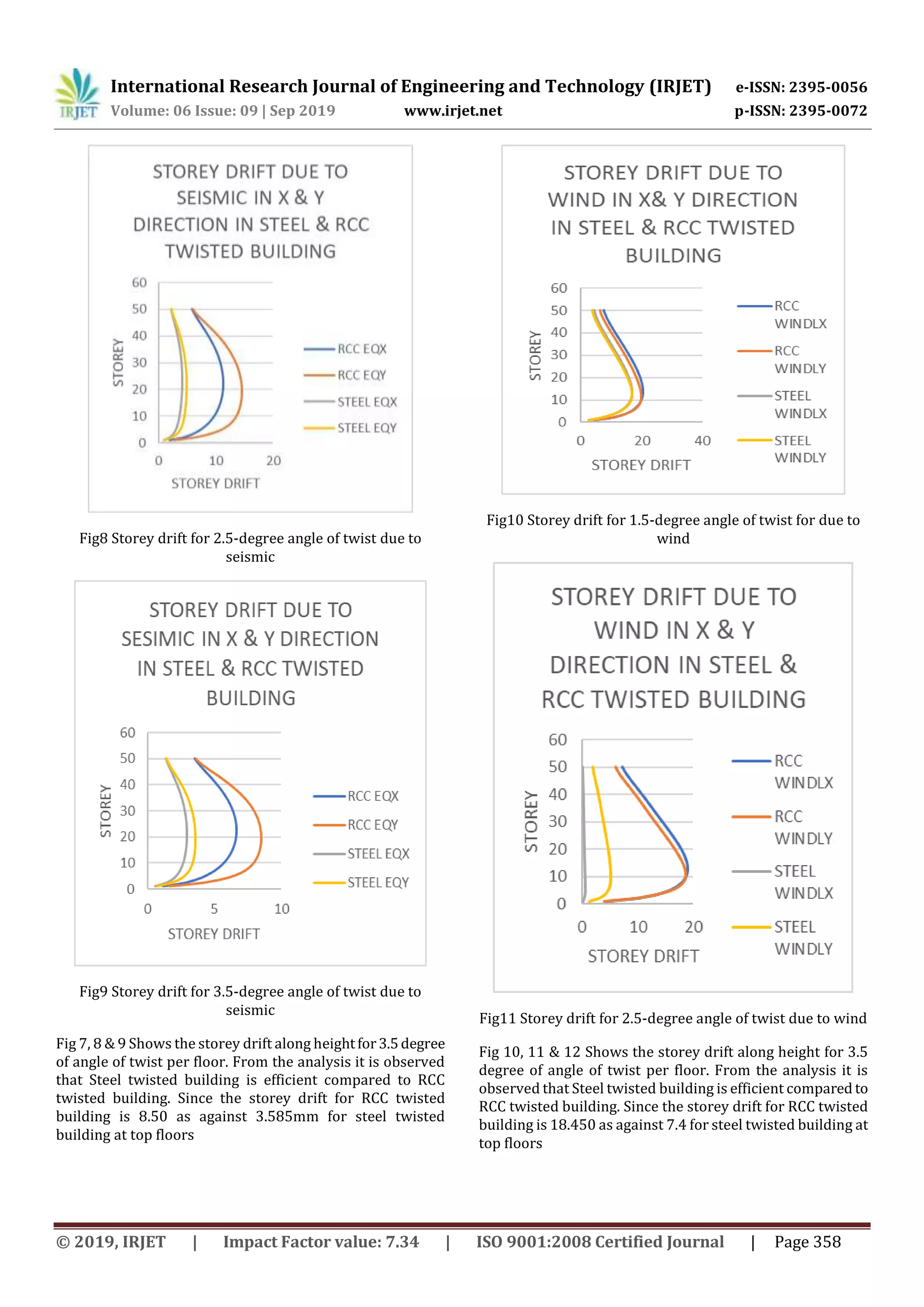 IRJET- Comparative Study on the Structural Behavior of RCC and Steel ...