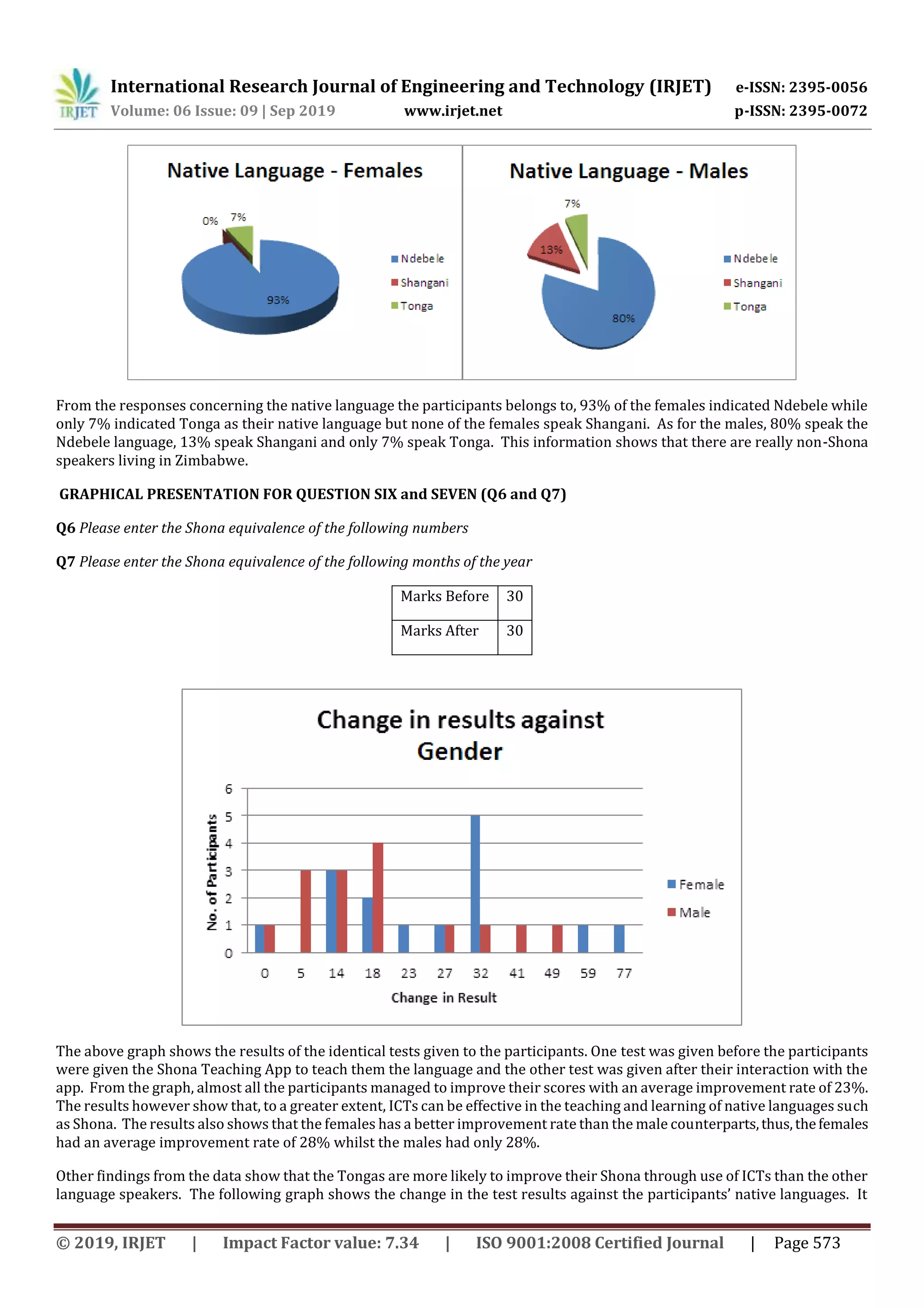 International Research Journal of Engineering and Technology (IRJET) e-ISSN: 2395-0056
Volume: 06 Issue: 09 | Sep 2019 www.irjet.net p-ISSN: 2395-0072
© 2019, IRJET | Impact Factor value: 7.34 | ISO 9001:2008 Certified Journal | Page 573
From the responses concerning the native language the participants belongs to, 93% of the females indicated Ndebele while
only 7% indicated Tonga as their native language but none of the females speak Shangani. As for the males, 80% speak the
Ndebele language, 13% speak Shangani and only 7% speak Tonga. This information shows that there are really non-Shona
speakers living in Zimbabwe.
GRAPHICAL PRESENTATION FOR QUESTION SIX and SEVEN (Q6 and Q7)
Q6 Please enter the Shona equivalence of the following numbers
Q7 Please enter the Shona equivalence of the following months of the year
Marks Before 30
Marks After 30
The above graph shows the results of the identical tests given to the participants. One test was given before the participants
were given the Shona Teaching App to teach them the language and the other test was given after their interaction with the
app. From the graph, almost all the participants managed to improve their scores with an average improvement rate of 23%.
The results however show that, to a greater extent, ICTs can be effective in the teaching and learning of native languages such
as Shona. The results also shows that the females has a better improvement rate than the male counterparts,thus,thefemales
had an average improvement rate of 28% whilst the males had only 28%.
Other findings from the data show that the Tongas are more likely to improve their Shona through use of ICTs than the other
language speakers. The following graph shows the change in the test results against the participants’ native languages. It
 