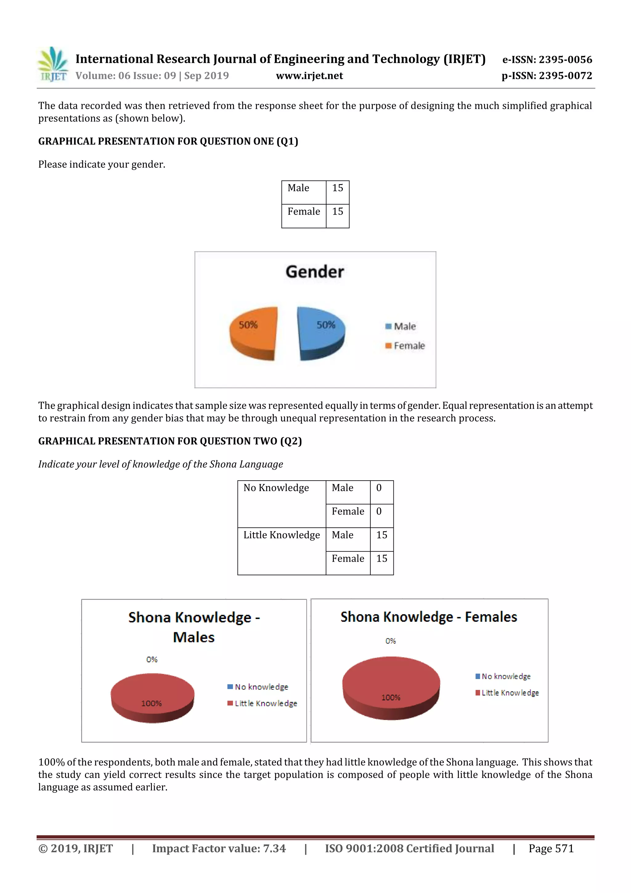 International Research Journal of Engineering and Technology (IRJET) e-ISSN: 2395-0056
Volume: 06 Issue: 09 | Sep 2019 www.irjet.net p-ISSN: 2395-0072
© 2019, IRJET | Impact Factor value: 7.34 | ISO 9001:2008 Certified Journal | Page 571
The data recorded was then retrieved from the response sheet for the purpose of designing the much simplified graphical
presentations as (shown below).
GRAPHICAL PRESENTATION FOR QUESTION ONE (Q1)
Please indicate your gender.
Male 15
Female 15
The graphical design indicates that sample size was represented equallyintermsofgender.Equal representationis anattempt
to restrain from any gender bias that may be through unequal representation in the research process.
GRAPHICAL PRESENTATION FOR QUESTION TWO (Q2)
Indicate your level of knowledge of the Shona Language
No Knowledge Male 0
Female 0
Little Knowledge Male 15
Female 15
100% of the respondents, both male and female, stated that they had little knowledge of the Shona language. This shows that
the study can yield correct results since the target population is composed of people with little knowledge of the Shona
language as assumed earlier.
 
