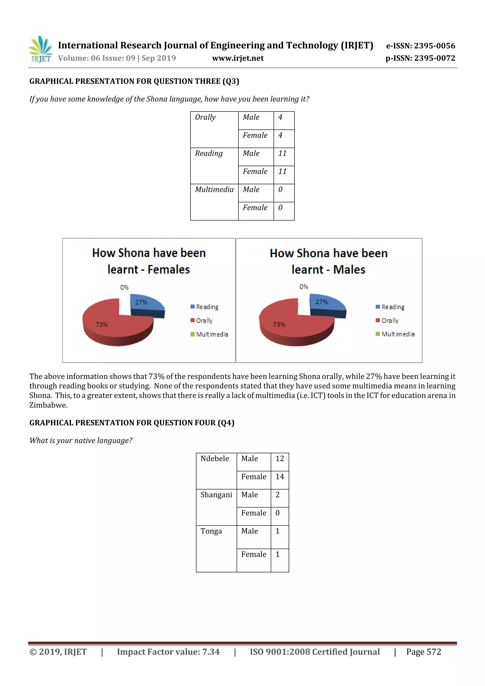 International Research Journal of Engineering and Technology (IRJET) e-ISSN: 2395-0056
Volume: 06 Issue: 09 | Sep 2019 www.irjet.net p-ISSN: 2395-0072
© 2019, IRJET | Impact Factor value: 7.34 | ISO 9001:2008 Certified Journal | Page 572
GRAPHICAL PRESENTATION FOR QUESTION THREE (Q3)
If you have some knowledge of the Shona language, how have you been learning it?
Orally Male 4
Female 4
Reading Male 11
Female 11
Multimedia Male 0
Female 0
The above information shows that 73% of the respondents have been learning Shona orally, while 27% have been learning it
through reading books or studying. None of the respondents stated that they have used some multimedia means in learning
Shona. This, to a greater extent, shows that there is really a lack of multimedia (i.e. ICT) tools in the ICT for education arena in
Zimbabwe.
GRAPHICAL PRESENTATION FOR QUESTION FOUR (Q4)
What is your native language?
Ndebele Male 12
Female 14
Shangani Male 2
Female 0
Tonga Male 1
Female 1
 