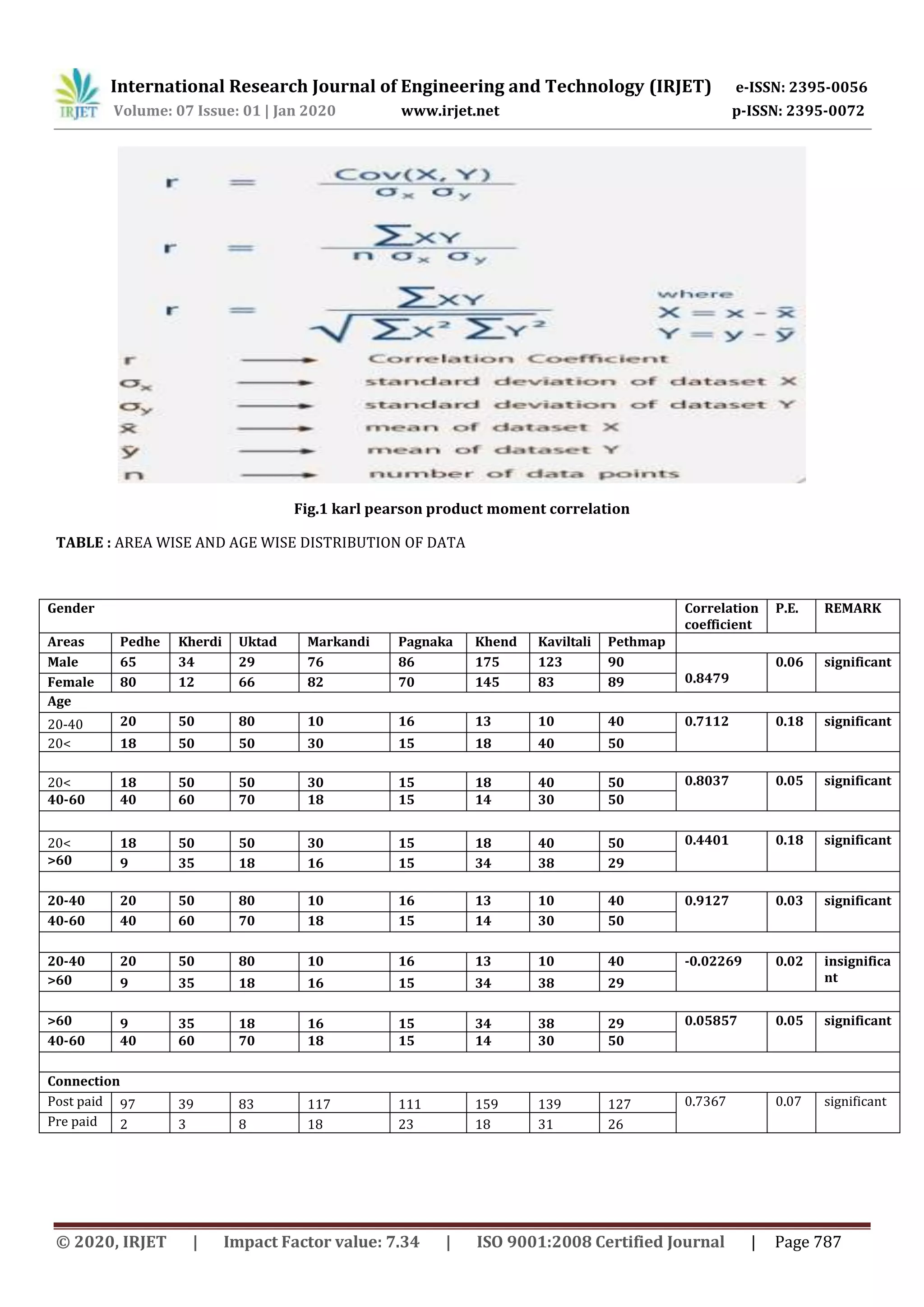 International Research Journal of Engineering and Technology (IRJET) e-ISSN: 2395-0056
Volume: 07 Issue: 01 | Jan 2020 www.irjet.net p-ISSN: 2395-0072
© 2020, IRJET | Impact Factor value: 7.34 | ISO 9001:2008 Certified Journal | Page 787
Fig.1 karl pearson product moment correlation
TABLE : AREA WISE AND AGE WISE DISTRIBUTION OF DATA
Gender Correlation
coefficient
P.E. REMARK
Areas Pedhe Kherdi Uktad Markandi Pagnaka Khend Kaviltali Pethmap
Male 65 34 29 76 86 175 123 90
0.8479
0.06 significant
Female 80 12 66 82 70 145 83 89
Age
20-40 20 50 80 10 16 13 10 40 0.7112 0.18 significant
20< 18 50 50 30 15 18 40 50
20< 18 50 50 30 15 18 40 50 0.8037 0.05 significant
40-60 40 60 70 18 15 14 30 50
20< 18 50 50 30 15 18 40 50 0.4401 0.18 significant
>60 9 35 18 16 15 34 38 29
20-40 20 50 80 10 16 13 10 40 0.9127 0.03 significant
40-60 40 60 70 18 15 14 30 50
20-40 20 50 80 10 16 13 10 40 -0.02269 0.02 insignifica
nt>60 9 35 18 16 15 34 38 29
>60 9 35 18 16 15 34 38 29 0.05857 0.05 significant
40-60 40 60 70 18 15 14 30 50
Connection
Post paid 97 39 83 117 111 159 139 127 0.7367 0.07 significant
Pre paid 2 3 8 18 23 18 31 26
 