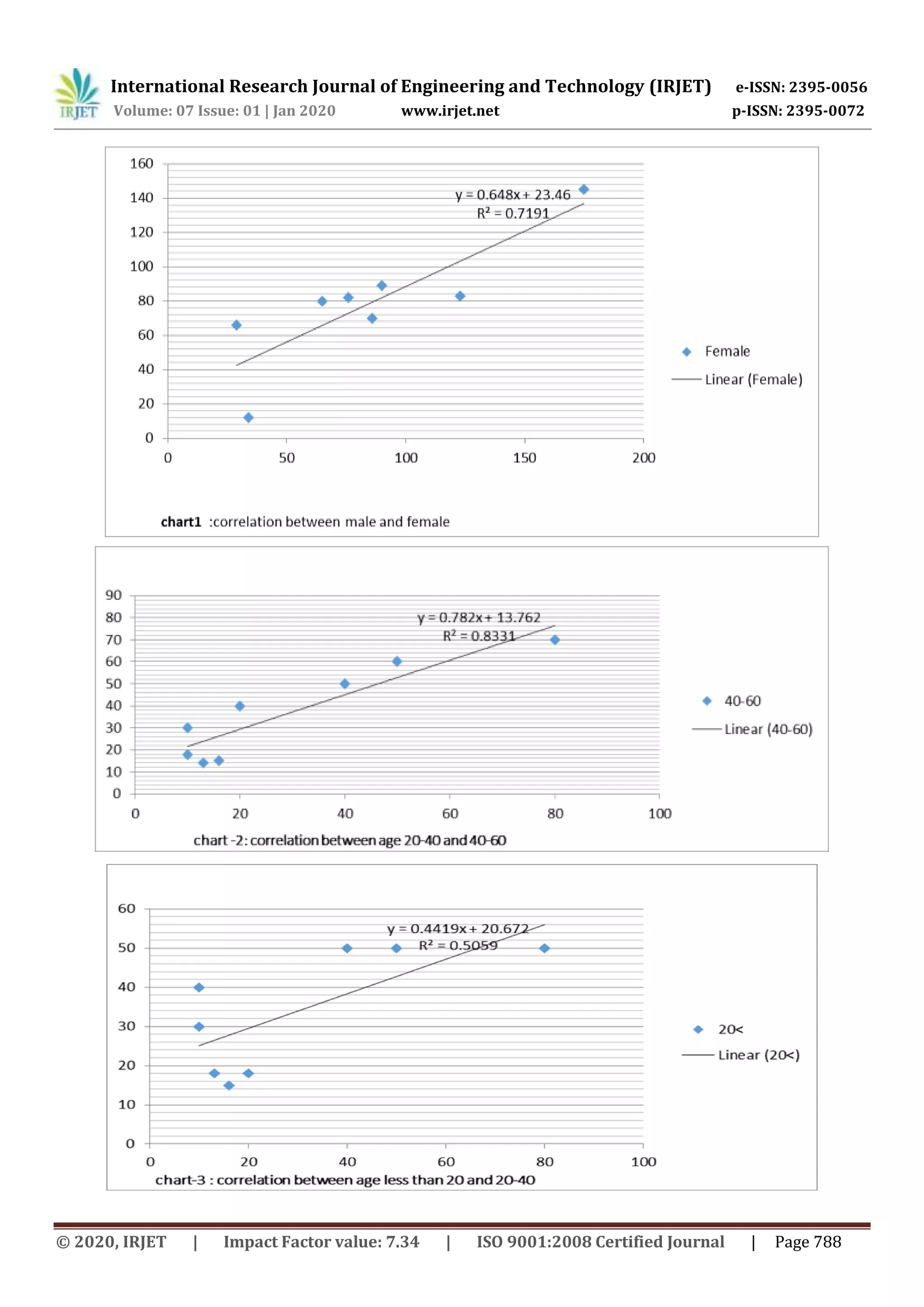 International Research Journal of Engineering and Technology (IRJET) e-ISSN: 2395-0056
Volume: 07 Issue: 01 | Jan 2020 www.irjet.net p-ISSN: 2395-0072
© 2020, IRJET | Impact Factor value: 7.34 | ISO 9001:2008 Certified Journal | Page 788
 