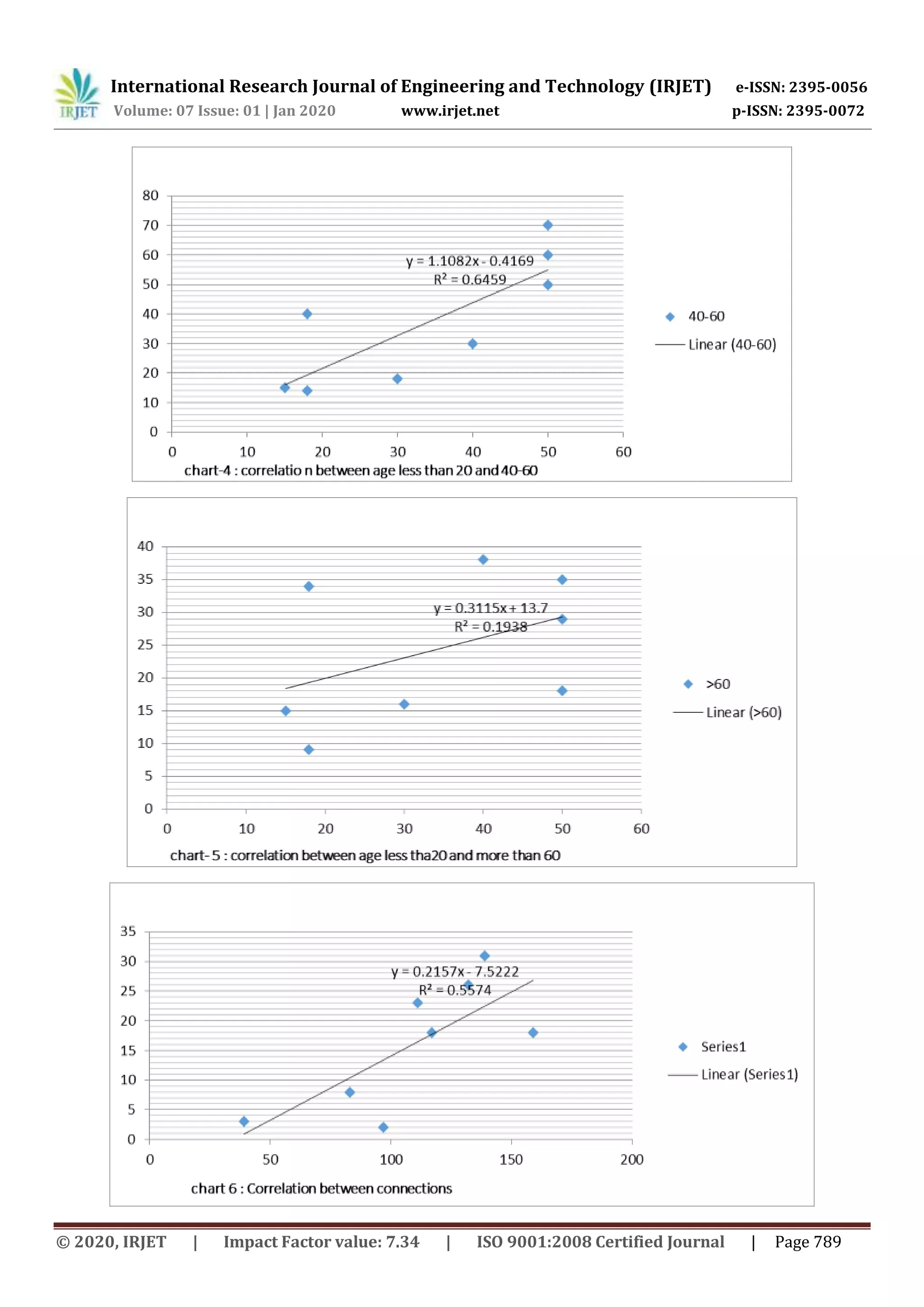 International Research Journal of Engineering and Technology (IRJET) e-ISSN: 2395-0056
Volume: 07 Issue: 01 | Jan 2020 www.irjet.net p-ISSN: 2395-0072
© 2020, IRJET | Impact Factor value: 7.34 | ISO 9001:2008 Certified Journal | Page 789
 