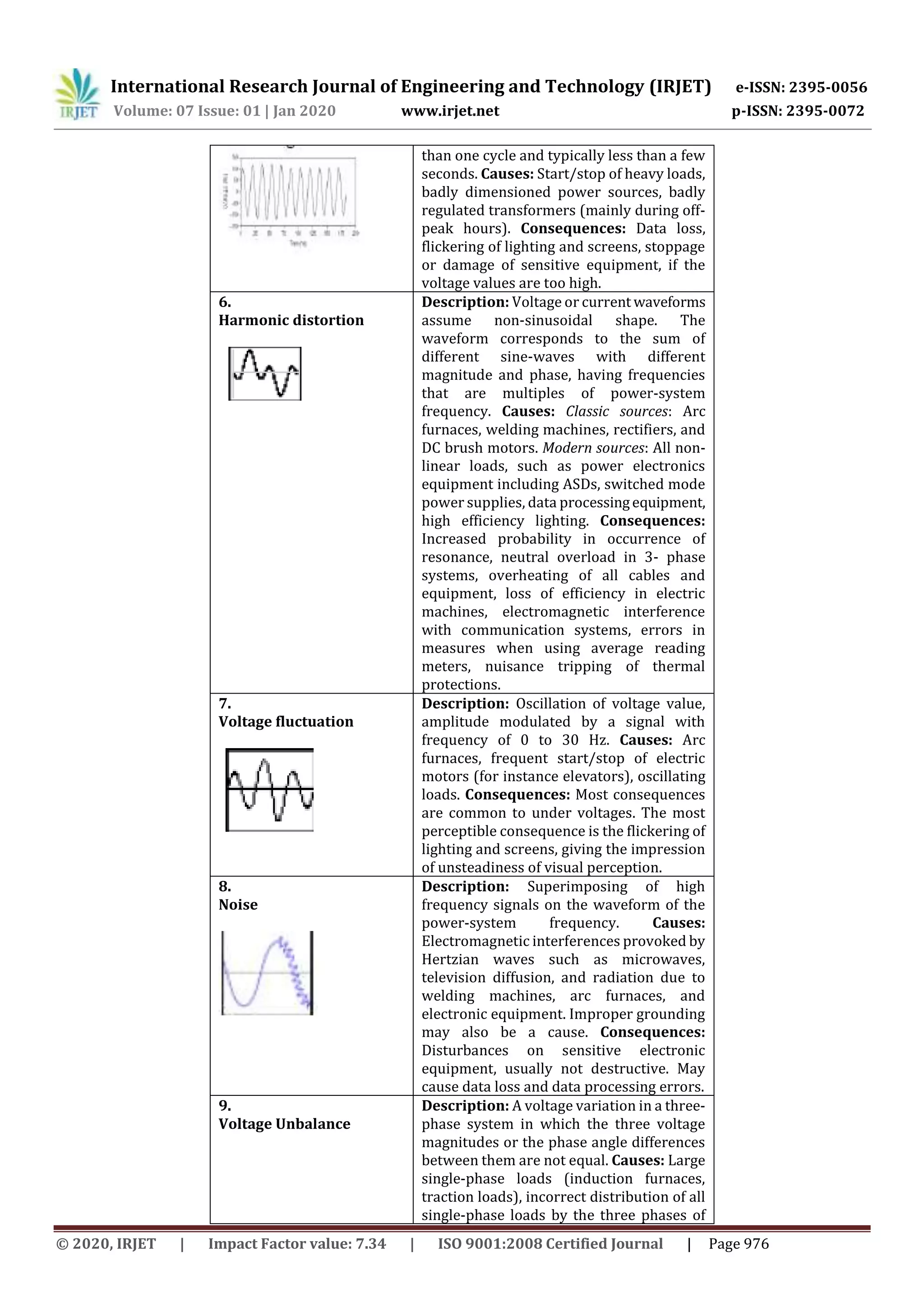 International Research Journal of Engineering and Technology (IRJET) e-ISSN: 2395-0056
Volume: 07 Issue: 01 | Jan 2020 www.irjet.net p-ISSN: 2395-0072
© 2020, IRJET | Impact Factor value: 7.34 | ISO 9001:2008 Certified Journal | Page 976
than one cycle and typically less than a few
seconds. Causes: Start/stop of heavy loads,
badly dimensioned power sources, badly
regulated transformers (mainly during off-
peak hours). Consequences: Data loss,
flickering of lighting and screens, stoppage
or damage of sensitive equipment, if the
voltage values are too high.
6.
Harmonic distortion
Description: Voltage or current waveforms
assume non-sinusoidal shape. The
waveform corresponds to the sum of
different sine-waves with different
magnitude and phase, having frequencies
that are multiples of power-system
frequency. Causes: Classic sources: Arc
furnaces, welding machines, rectifiers, and
DC brush motors. Modern sources: All non-
linear loads, such as power electronics
equipment including ASDs, switched mode
power supplies, data processingequipment,
high efficiency lighting. Consequences:
Increased probability in occurrence of
resonance, neutral overload in 3- phase
systems, overheating of all cables and
equipment, loss of efficiency in electric
machines, electromagnetic interference
with communication systems, errors in
measures when using average reading
meters, nuisance tripping of thermal
protections.
7.
Voltage fluctuation
Description: Oscillation of voltage value,
amplitude modulated by a signal with
frequency of 0 to 30 Hz. Causes: Arc
furnaces, frequent start/stop of electric
motors (for instance elevators), oscillating
loads. Consequences: Most consequences
are common to under voltages. The most
perceptible consequence is the flickering of
lighting and screens, giving the impression
of unsteadiness of visual perception.
8.
Noise
Description: Superimposing of high
frequency signals on the waveform of the
power-system frequency. Causes:
Electromagnetic interferences provoked by
Hertzian waves such as microwaves,
television diffusion, and radiation due to
welding machines, arc furnaces, and
electronic equipment. Improper grounding
may also be a cause. Consequences:
Disturbances on sensitive electronic
equipment, usually not destructive. May
cause data loss and data processing errors.
9.
Voltage Unbalance
Description: A voltage variation in a three-
phase system in which the three voltage
magnitudes or the phase angle differences
between them are not equal. Causes: Large
single-phase loads (induction furnaces,
traction loads), incorrect distribution of all
single-phase loads by the three phases of
 