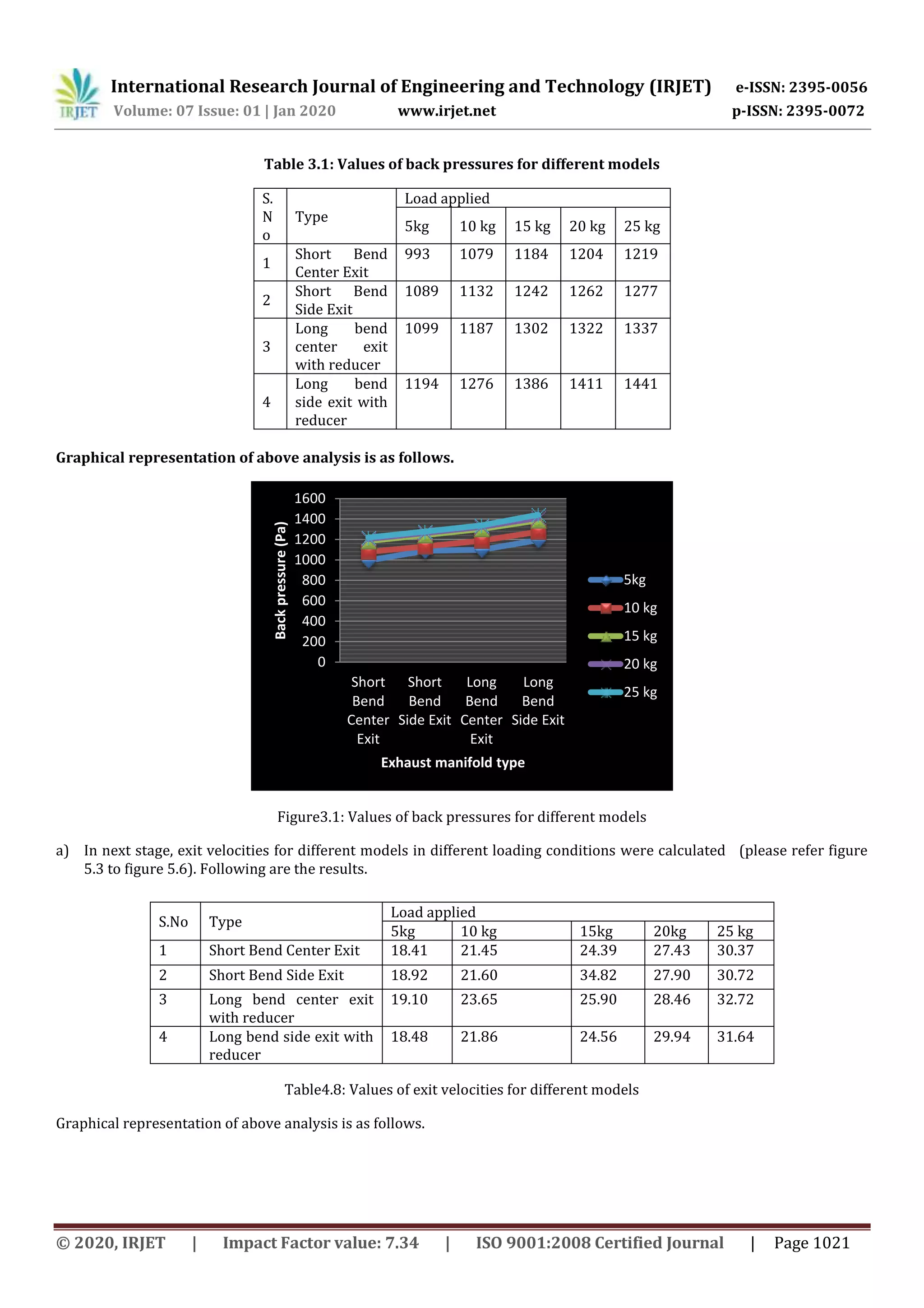 International Research Journal of Engineering and Technology (IRJET) e-ISSN: 2395-0056
Volume: 07 Issue: 01 | Jan 2020 www.irjet.net p-ISSN: 2395-0072
© 2020, IRJET | Impact Factor value: 7.34 | ISO 9001:2008 Certified Journal | Page 1021
Table 3.1: Values of back pressures for different models
S.
N
o
Type
Load applied
5kg 10 kg 15 kg 20 kg 25 kg
1
Short Bend
Center Exit
993 1079 1184 1204 1219
2
Short Bend
Side Exit
1089 1132 1242 1262 1277
3
Long bend
center exit
with reducer
1099 1187 1302 1322 1337
4
Long bend
side exit with
reducer
1194 1276 1386 1411 1441
Graphical representation of above analysis is as follows.
Figure3.1: Values of back pressures for different models
a) In next stage, exit velocities for different models in different loading conditions were calculated (please refer figure
5.3 to figure 5.6). Following are the results.
Table4.8: Values of exit velocities for different models
Graphical representation of above analysis is as follows.
0
200
400
600
800
1000
1200
1400
1600
Short
Bend
Center
Exit
Short
Bend
Side Exit
Long
Bend
Center
Exit
Long
Bend
Side Exit
Backpressure(Pa)
Exhaust manifold type
5kg
10 kg
15 kg
20 kg
25 kg
S.No Type
Load applied
5kg 10 kg 15kg 20kg 25 kg
1 Short Bend Center Exit 18.41 21.45 24.39 27.43 30.37
2 Short Bend Side Exit 18.92 21.60 34.82 27.90 30.72
3 Long bend center exit
with reducer
19.10 23.65 25.90 28.46 32.72
4 Long bend side exit with
reducer
18.48 21.86 24.56 29.94 31.64
 