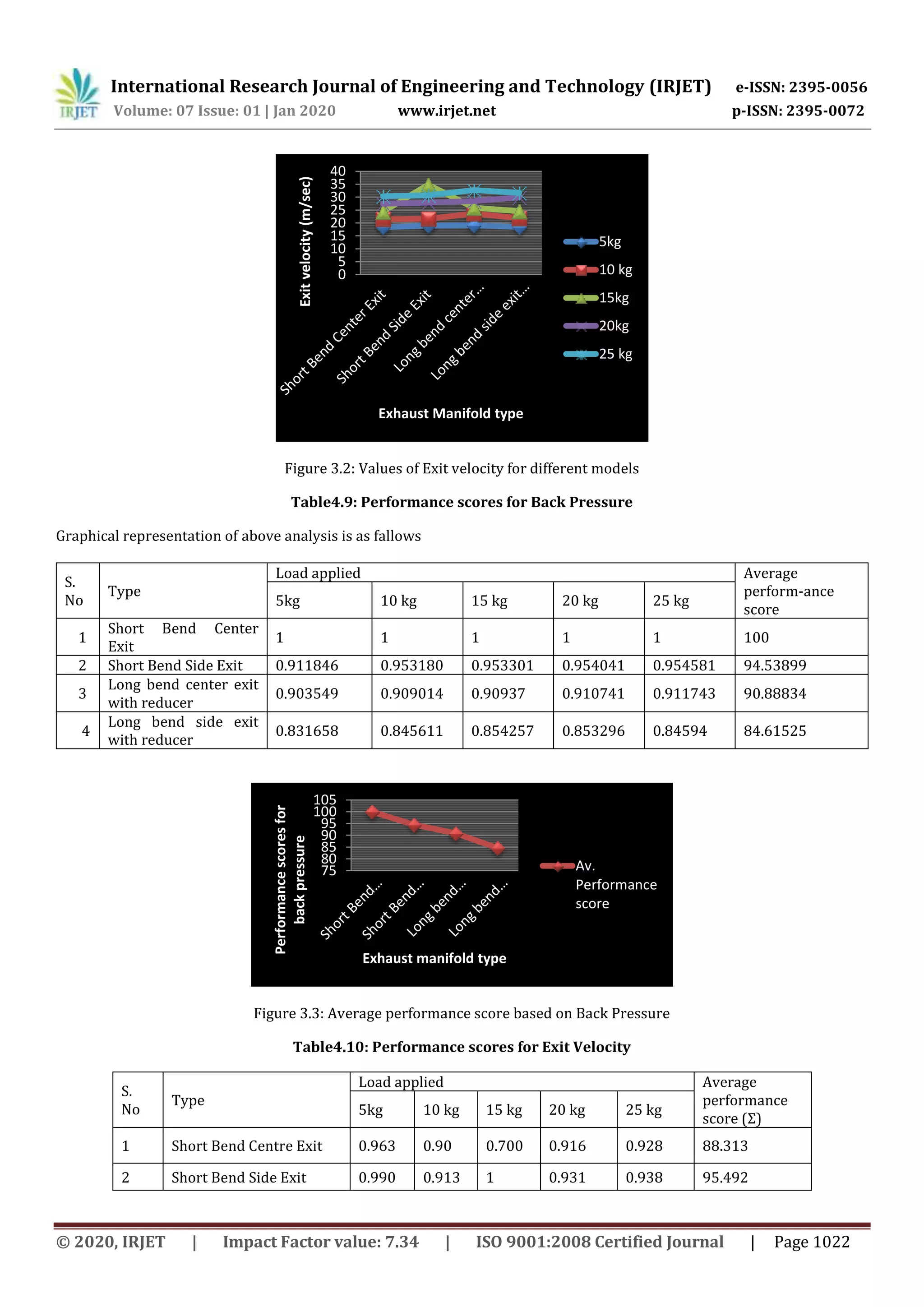 International Research Journal of Engineering and Technology (IRJET) e-ISSN: 2395-0056
Volume: 07 Issue: 01 | Jan 2020 www.irjet.net p-ISSN: 2395-0072
© 2020, IRJET | Impact Factor value: 7.34 | ISO 9001:2008 Certified Journal | Page 1022
Figure 3.2: Values of Exit velocity for different models
Table4.9: Performance scores for Back Pressure
Graphical representation of above analysis is as fallows
Figure 3.3: Average performance score based on Back Pressure
Table4.10: Performance scores for Exit Velocity
0
5
10
15
20
25
30
35
40
Exitvelocity(m/sec)
Exhaust Manifold type
5kg
10 kg
15kg
20kg
25 kg
75
80
85
90
95
100
105
Performancescoresfor
backpressure
Exhaust manifold type
Av.
Performance
score
S.
No
Type
Load applied Average
perform-ance
score
5kg 10 kg 15 kg 20 kg 25 kg
1
Short Bend Center
Exit
1 1 1 1 1 100
2 Short Bend Side Exit 0.911846 0.953180 0.953301 0.954041 0.954581 94.53899
3
Long bend center exit
with reducer
0.903549 0.909014 0.90937 0.910741 0.911743 90.88834
4
Long bend side exit
with reducer
0.831658 0.845611 0.854257 0.853296 0.84594 84.61525
S.
No
Type
Load applied Average
performance
score (Σ)
5kg 10 kg 15 kg 20 kg 25 kg
1 Short Bend Centre Exit 0.963 0.90 0.700 0.916 0.928 88.313
2 Short Bend Side Exit 0.990 0.913 1 0.931 0.938 95.492
 