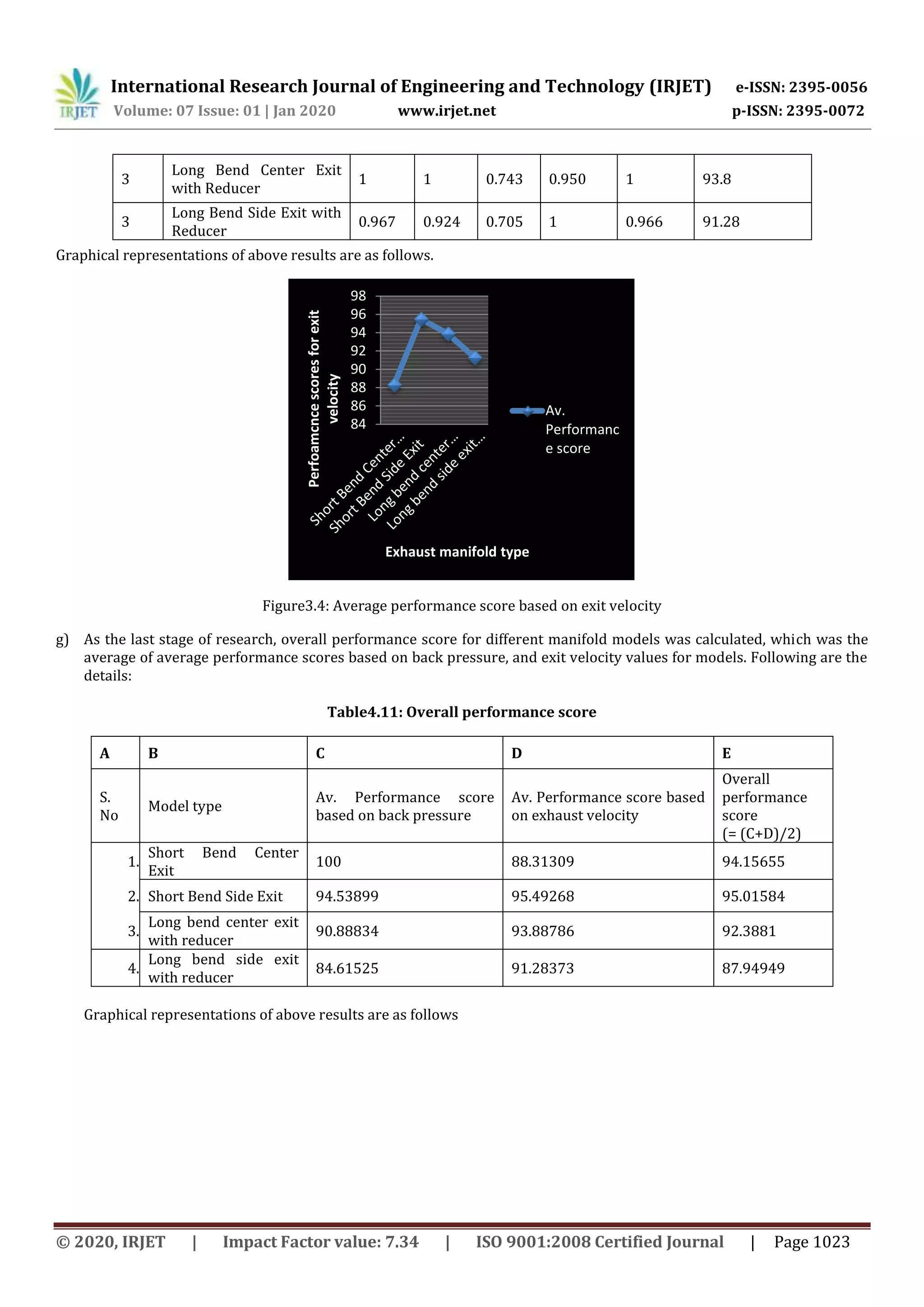 International Research Journal of Engineering and Technology (IRJET) e-ISSN: 2395-0056
Volume: 07 Issue: 01 | Jan 2020 www.irjet.net p-ISSN: 2395-0072
© 2020, IRJET | Impact Factor value: 7.34 | ISO 9001:2008 Certified Journal | Page 1023
Graphical representations of above results are as follows.
Figure3.4: Average performance score based on exit velocity
g) As the last stage of research, overall performance score for different manifold models was calculated, which was the
average of average performance scores based on back pressure, and exit velocity values for models. Following are the
details:
Table4.11: Overall performance score
A B C D E
S.
No
Model type
Av. Performance score
based on back pressure
Av. Performance score based
on exhaust velocity
Overall
performance
score
(= (C+D)/2)
1.
Short Bend Center
Exit
100 88.31309 94.15655
2. Short Bend Side Exit 94.53899 95.49268 95.01584
3.
Long bend center exit
with reducer
90.88834 93.88786 92.3881
4.
Long bend side exit
with reducer
84.61525 91.28373 87.94949
Graphical representations of above results are as follows
84
86
88
90
92
94
96
98
Perfoamcncescoresforexit
velocity
Exhaust manifold type
Av.
Performanc
e score
3
Long Bend Center Exit
with Reducer
1 1 0.743 0.950 1 93.8
3
Long Bend Side Exit with
Reducer
0.967 0.924 0.705 1 0.966 91.28
 
