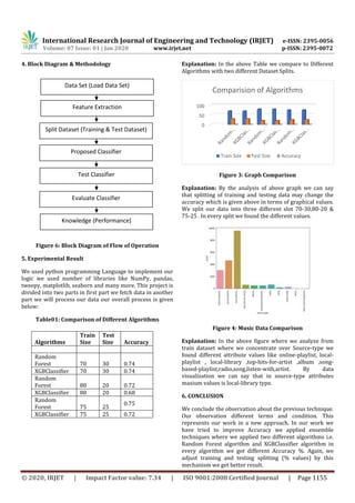 International Research Journal of Engineering and Technology (IRJET) e-ISSN: 2395-0056
Volume: 07 Issue: 01 | Jan 2020 www.irjet.net p-ISSN: 2395-0072
© 2020, IRJET | Impact Factor value: 7.34 | ISO 9001:2008 Certified Journal | Page 1155
4. Block Diagram & Methodology
Figure 6: Block Diagram of Flow of Operation
5. Experimental Result
We used python programming Language to implement our
logic we used number of libraries like NumPy, pandas,
tweepy, matplotlib, seaborn and many more. This project is
divided into two parts in first part we fetch data in another
part we will process our data our overall process is given
below:
Table01: Comparison of Different Algorithms
Explanation: In the above Table we compare to Different
Algorithms with two different Dataset Splits.
Figure 3: Graph Comparison
Explanation: By the analysis of above graph we can say
that splitting of training and testing data may change the
accuracy which is given above in terms of graphical values.
We split our data into three different slot 70-30,80-20 &
75-25 . In every split we found the different values.
Figure 4: Music Data Comparison
Explanation: In the above figure where we analyze from
train dataset where we concentrate over Source-type we
found different attribute values like online-playlist, local-
playlist , local-library ,top-hits-for-artist ,album ,song-
based-playlist,radio,song,listen-with,artist. By data
visualization we can say that in source-type attributes
maxium values is local-library type.
6. CONCLUSION
We conclude the observation about the previous technique.
Our observation different terms and condition. This
represents our work in a new approach. In our work we
have tried to improve Accuracy we applied ensemble
techniques where we applied two different algorithms i.e.
Random Forest algorithm and XGBClassifier algorithm in
every algorithm we got different Accuracy %. Again, we
adjust training and testing splitting (% values) by this
mechanism we get better result.
0
50
100
Comparision of Algorithms
Train Size Test Size Accuracy
Algorithms
Train
Size
Test
Size Accuracy
Random
Forest 70 30 0.74
XGBClassifier 70 30 0.74
Random
Forest 80 20 0.72
XGBClassifier 80 20 0.68
Random
Forest 75 25
0.75
XGBClassifier 75 25 0.72
Data Set (Load Data Set)
Feature Extraction
Split Dataset (Training & Test Dataset)
Proposed Classifier
Test Classifier
Evaluate Classifier
Knowledge (Performance)
 