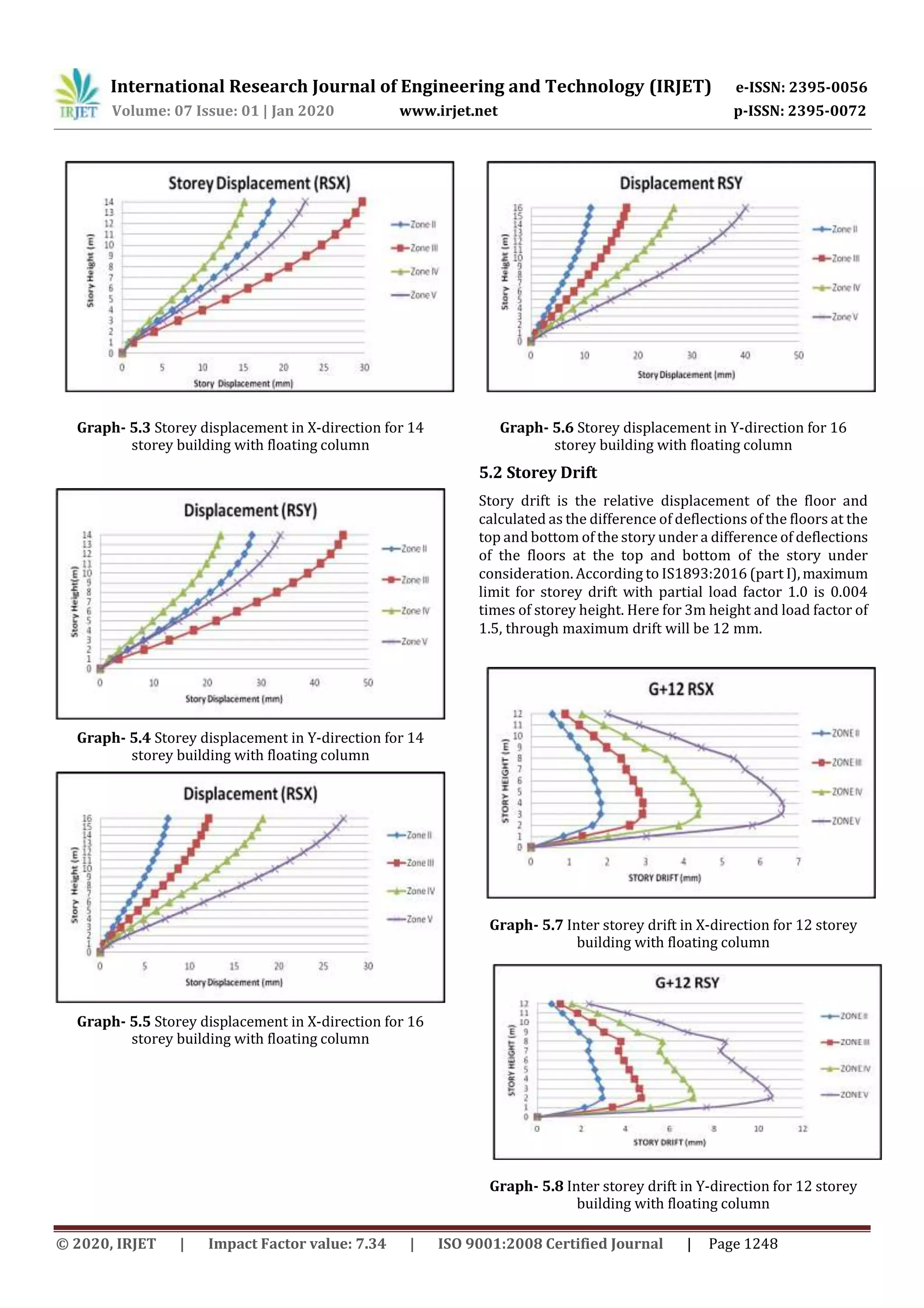 International Research Journal of Engineering and Technology (IRJET) e-ISSN: 2395-0056
Volume: 07 Issue: 01 | Jan 2020 www.irjet.net p-ISSN: 2395-0072
© 2020, IRJET | Impact Factor value: 7.34 | ISO 9001:2008 Certified Journal | Page 1248
Graph- 5.3 Storey displacement in X-direction for 14
storey building with floating column
Graph- 5.4 Storey displacement in Y-direction for 14
storey building with floating column
Graph- 5.5 Storey displacement in X-direction for 16
storey building with floating column
Graph- 5.6 Storey displacement in Y-direction for 16
storey building with floating column
5.2 Storey Drift
Story drift is the relative displacement of the floor and
calculated as the difference of deflections of the floors at the
top and bottom of the story under a difference of deflections
of the floors at the top and bottom of the story under
consideration. According to IS1893:2016 (part I),maximum
limit for storey drift with partial load factor 1.0 is 0.004
times of storey height. Here for 3m height and load factor of
1.5, through maximum drift will be 12 mm.
Graph- 5.7 Inter storey drift in X-direction for 12 storey
building with floating column
Graph- 5.8 Inter storey drift in Y-direction for 12 storey
building with floating column
 