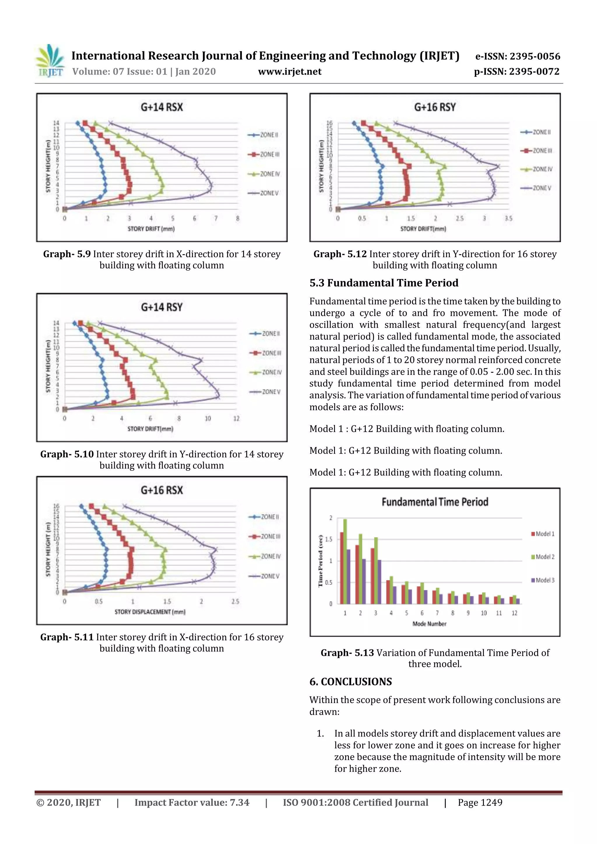 International Research Journal of Engineering and Technology (IRJET) e-ISSN: 2395-0056
Volume: 07 Issue: 01 | Jan 2020 www.irjet.net p-ISSN: 2395-0072
© 2020, IRJET | Impact Factor value: 7.34 | ISO 9001:2008 Certified Journal | Page 1249
Graph- 5.9 Inter storey drift in X-direction for 14 storey
building with floating column
Graph- 5.10 Inter storey drift in Y-direction for 14 storey
building with floating column
Graph- 5.11 Inter storey drift in X-direction for 16 storey
building with floating column
Graph- 5.12 Inter storey drift in Y-direction for 16 storey
building with floating column
5.3 Fundamental Time Period
Fundamental time period is the time taken bythe building to
undergo a cycle of to and fro movement. The mode of
oscillation with smallest natural frequency(and largest
natural period) is called fundamental mode, the associated
natural period iscalledthefundamental timeperiod.Usually,
natural periods of 1 to 20 storey normal reinforced concrete
and steel buildings are in the range of 0.05 - 2.00 sec. In this
study fundamental time period determined from model
analysis. The variation offundamental timeperiodofvarious
models are as follows:
Model 1 : G+12 Building with floating column.
Model 1: G+12 Building with floating column.
Model 1: G+12 Building with floating column.
Graph- 5.13 Variation of Fundamental Time Period of
three model.
6. CONCLUSIONS
Within the scope of present work following conclusions are
drawn:
1. In all models storey drift and displacement values are
less for lower zone and it goes on increase for higher
zone because the magnitude of intensity will be more
for higher zone.
 