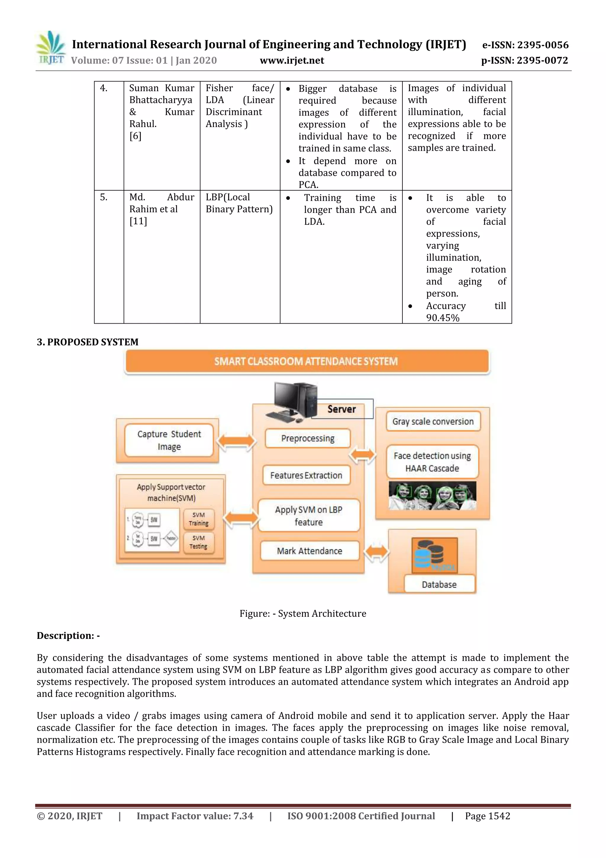 International Research Journal of Engineering and Technology (IRJET) e-ISSN: 2395-0056
Volume: 07 Issue: 01 | Jan 2020 www.irjet.net p-ISSN: 2395-0072
© 2020, IRJET | Impact Factor value: 7.34 | ISO 9001:2008 Certified Journal | Page 1542
4. Suman Kumar
Bhattacharyya
& Kumar
Rahul.
[6]
Fisher face/
LDA (Linear
Discriminant
Analysis )
 Bigger database is
required because
images of different
expression of the
individual have to be
trained in same class.
 It depend more on
database compared to
PCA.
Images of individual
with different
illumination, facial
expressions able to be
recognized if more
samples are trained.
5. Md. Abdur
Rahim et al
[11]
LBP(Local
Binary Pattern)
 Training time is
longer than PCA and
LDA.
 It is able to
overcome variety
of facial
expressions,
varying
illumination,
image rotation
and aging of
person.
 Accuracy till
90.45%
3. PROPOSED SYSTEM
Figure: - System Architecture
Description: -
By considering the disadvantages of some systems mentioned in above table the attempt is made to implement the
automated facial attendance system using SVM on LBP feature as LBP algorithm gives good accuracy as compare to other
systems respectively. The proposed system introduces an automated attendance system which integrates an Android app
and face recognition algorithms.
User uploads a video / grabs images using camera of Android mobile and send it to application server. Apply the Haar
cascade Classifier for the face detection in images. The faces apply the preprocessing on images like noise removal,
normalization etc. The preprocessing of the images contains couple of tasks like RGB to Gray Scale Image and Local Binary
Patterns Histograms respectively. Finally face recognition and attendance marking is done.
 