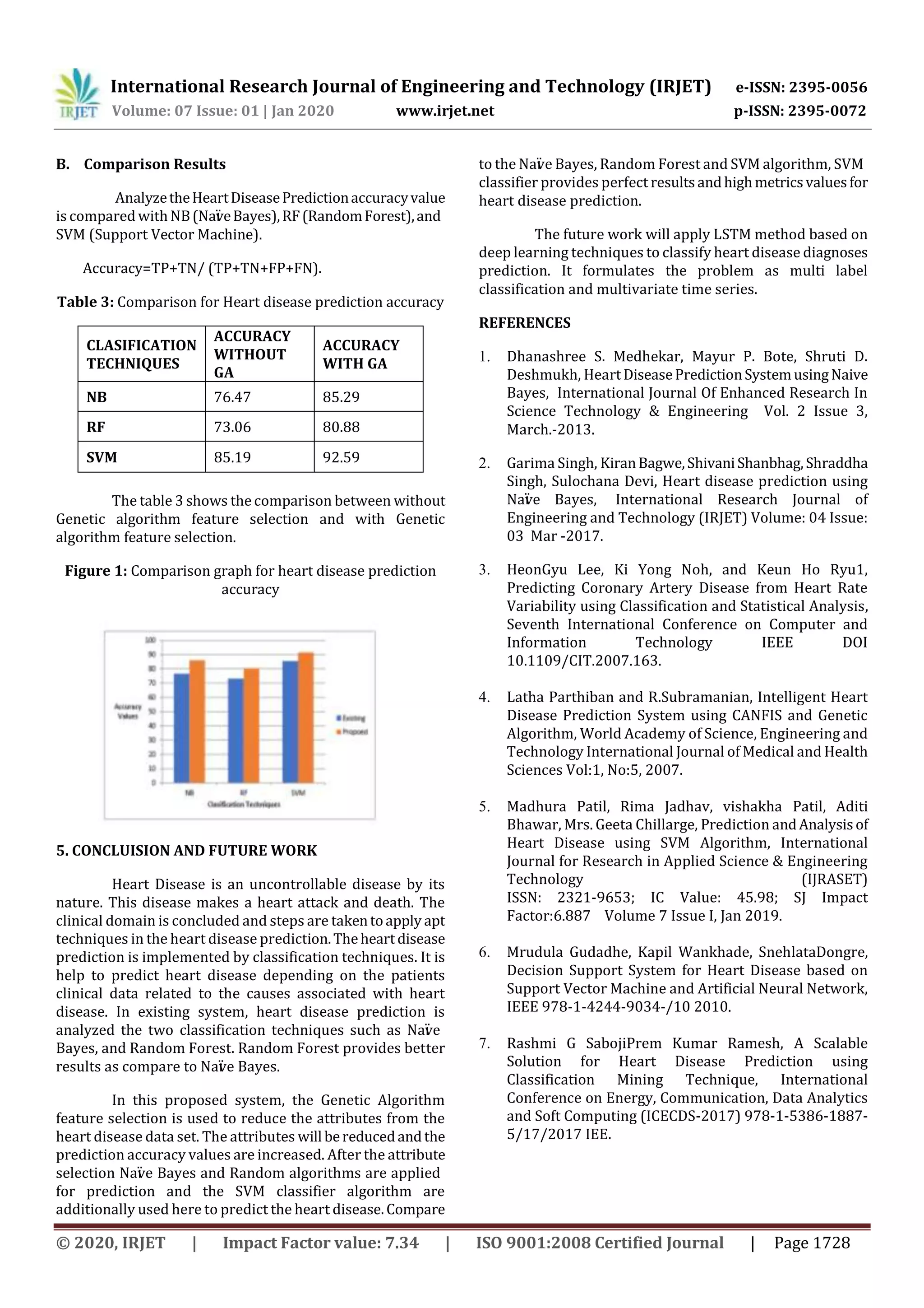 International Research Journal of Engineering and Technology (IRJET) e-ISSN: 2395-0056
Volume: 07 Issue: 01 | Jan 2020 www.irjet.net p-ISSN: 2395-0072
© 2020, IRJET | Impact Factor value: 7.34 | ISO 9001:2008 Certified Journal | Page 1728
B. Comparison Results
AnalyzetheHeartDiseasePredictionaccuracyvalue
is compared withNB(NaïveBayes),RF(RandomForest),and
SVM (Support Vector Machine).
Accuracy=TP+TN/ (TP+TN+FP+FN).
Table 3: Comparison for Heart disease prediction accuracy
CLASIFICATION
TECHNIQUES
ACCURACY
WITHOUT
GA
ACCURACY
WITH GA
NB 76.47 85.29
RF 73.06 80.88
SVM 85.19 92.59
The table 3 shows the comparison between without
Genetic algorithm feature selection and with Genetic
algorithm feature selection.
Figure 1: Comparison graph for heart disease prediction
accuracy
5. CONCLUISION AND FUTURE WORK
Heart Disease is an uncontrollable disease by its
nature. This disease makes a heart attack and death. The
clinical domain is concluded and steps are takentoapply apt
techniques in the heart disease prediction.Theheartdisease
prediction is implemented by classification techniques. It is
help to predict heart disease depending on the patients
clinical data related to the causes associated with heart
disease. In existing system, heart disease prediction is
analyzed the two classification techniques such as Naïve
Bayes, and Random Forest. Random Forest provides better
results as compare to Naïve Bayes.
In this proposed system, the Genetic Algorithm
feature selection is used to reduce the attributes from the
heart disease data set. The attributes will bereducedandthe
prediction accuracy values are increased. After the attribute
selection Naïve Bayes and Random algorithms are applied
for prediction and the SVM classifier algorithm are
additionally used here to predict the heart disease.Compare
to the Naïve Bayes, Random Forest and SVM algorithm, SVM
classifier provides perfect resultsandhighmetricsvaluesfor
heart disease prediction.
The future work will apply LSTM method based on
deep learning techniques to classify heart disease diagnoses
prediction. It formulates the problem as multi label
classification and multivariate time series.
REFERENCES
1. Dhanashree S. Medhekar, Mayur P. Bote, Shruti D.
Deshmukh, HeartDiseasePredictionSystemusingNaive
Bayes, International Journal Of Enhanced Research In
Science Technology & Engineering Vol. 2 Issue 3,
March.-2013.
2. Garima Singh, KiranBagwe,ShivaniShanbhag,Shraddha
Singh, Sulochana Devi, Heart disease prediction using
Naïve Bayes, International Research Journal of
Engineering and Technology (IRJET) Volume: 04 Issue:
03 Mar -2017.
3. HeonGyu Lee, Ki Yong Noh, and Keun Ho Ryu1,
Predicting Coronary Artery Disease from Heart Rate
Variability using Classification and Statistical Analysis,
Seventh International Conference on Computer and
Information Technology IEEE DOI
10.1109/CIT.2007.163.
4. Latha Parthiban and R.Subramanian, Intelligent Heart
Disease Prediction System using CANFIS and Genetic
Algorithm, World Academy of Science, Engineering and
Technology International Journal of Medical and Health
Sciences Vol:1, No:5, 2007.
5. Madhura Patil, Rima Jadhav, vishakha Patil, Aditi
Bhawar, Mrs. Geeta Chillarge, Prediction andAnalysisof
Heart Disease using SVM Algorithm, International
Journal for Research in Applied Science & Engineering
Technology (IJRASET)
ISSN: 2321-9653; IC Value: 45.98; SJ Impact
Factor:6.887 Volume 7 Issue I, Jan 2019.
6. Mrudula Gudadhe, Kapil Wankhade, SnehlataDongre,
Decision Support System for Heart Disease based on
Support Vector Machine and Artificial Neural Network,
IEEE 978-1-4244-9034-/10 2010.
7. Rashmi G SabojiPrem Kumar Ramesh, A Scalable
Solution for Heart Disease Prediction using
Classification Mining Technique, International
Conference on Energy, Communication, Data Analytics
and Soft Computing (ICECDS-2017) 978-1-5386-1887-
5/17/2017 IEE.
 