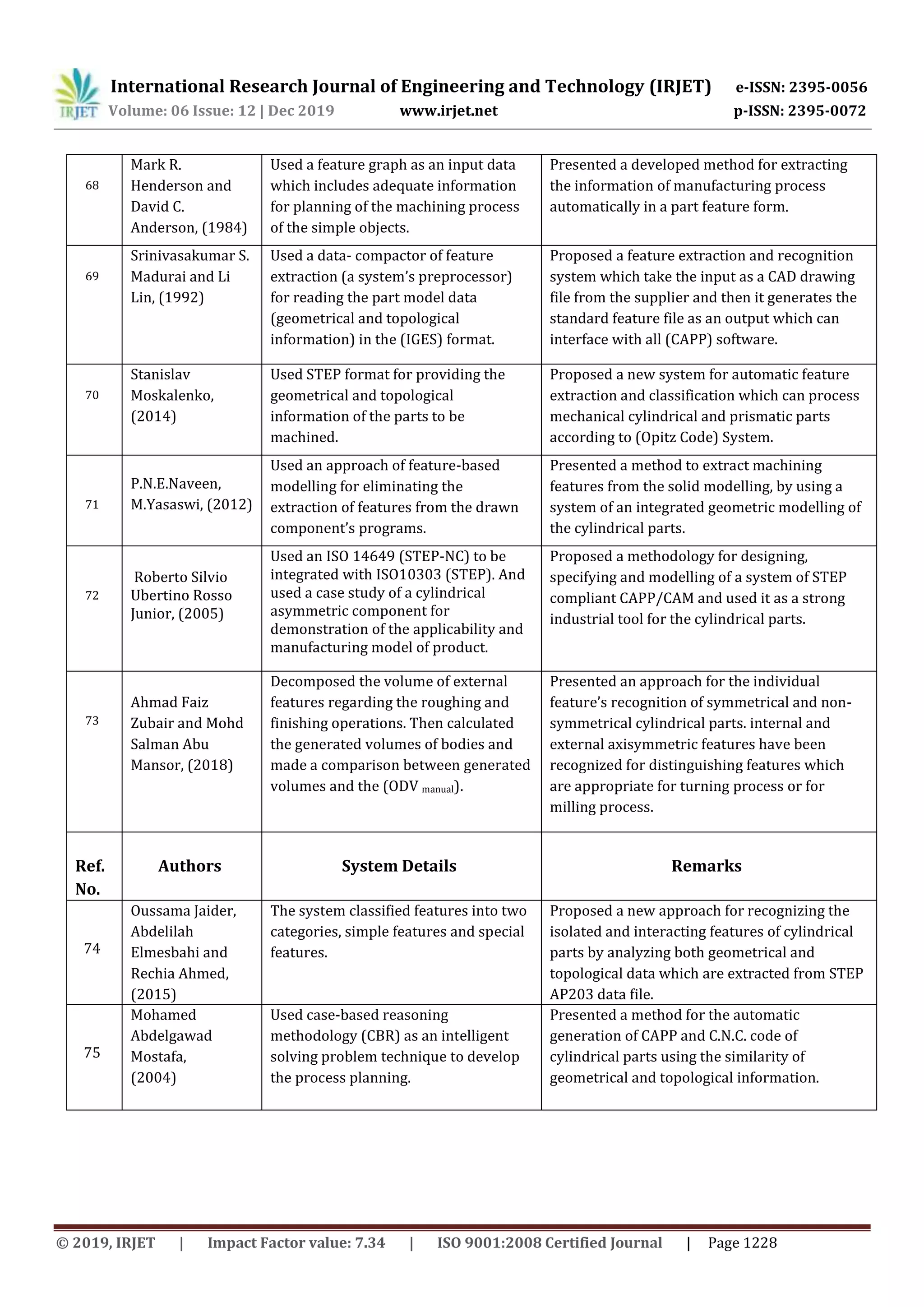 International Research Journal of Engineering and Technology (IRJET) e-ISSN: 2395-0056
Volume: 06 Issue: 12 | Dec 2019 www.irjet.net p-ISSN: 2395-0072
© 2019, IRJET | Impact Factor value: 7.34 | ISO 9001:2008 Certified Journal | Page 1228
68
Mark R.
Henderson and
David C.
Anderson, (1984)
Used a feature graph as an input data
which includes adequate information
for planning of the machining process
of the simple objects.
Presented a developed method for extracting
the information of manufacturing process
automatically in a part feature form.
69
Srinivasakumar S.
Madurai and Li
Lin, (1992)
Used a data- compactor of feature
extraction (a system’s preprocessor)
for reading the part model data
(geometrical and topological
information) in the (IGES) format.
Proposed a feature extraction and recognition
system which take the input as a CAD drawing
file from the supplier and then it generates the
standard feature file as an output which can
interface with all (CAPP) software.
70
Stanislav
Moskalenko,
(2014)
Used STEP format for providing the
geometrical and topological
information of the parts to be
machined.
Proposed a new system for automatic feature
extraction and classification which can process
mechanical cylindrical and prismatic parts
according to (Opitz Code) System.
71
P.N.E.Naveen,
M.Yasaswi, (2012)
Used an approach of feature-based
modelling for eliminating the
extraction of features from the drawn
component’s programs.
Presented a method to extract machining
features from the solid modelling, by using a
system of an integrated geometric modelling of
the cylindrical parts.
22
Roberto Silvio
Ubertino Rosso
Junior, (2005)
Used an ISO 14649 (STEP-NC) to be
integrated with ISO10303 (STEP). And
used a case study of a cylindrical
asymmetric component for
demonstration of the applicability and
manufacturing model of product.
Proposed a methodology for designing,
specifying and modelling of a system of STEP
compliant CAPP/CAM and used it as a strong
industrial tool for the cylindrical parts.
73
Ahmad Faiz
Zubair and Mohd
Salman Abu
Mansor, (2018)
Decomposed the volume of external
features regarding the roughing and
finishing operations. Then calculated
the generated volumes of bodies and
made a comparison between generated
volumes and the (ODV manual).
(ODV manual)
Presented an approach for the individual
feature’s recognition of symmetrical and non-
symmetrical cylindrical parts. internal and
external axisymmetric features have been
recognized for distinguishing features which
are appropriate for turning process or for
milling process.
Ref.
No.
Authors System Details Remarks
74
Oussama Jaider,
Abdelilah
Elmesbahi and
Rechia Ahmed,
(2015)
The system classified features into two
categories, simple features and special
features.
Proposed a new approach for recognizing the
isolated and interacting features of cylindrical
parts by analyzing both geometrical and
topological data which are extracted from STEP
AP203 data file.
75
Mohamed
Abdelgawad
Mostafa,
(2004)
Used case-based reasoning
methodology (CBR) as an intelligent
solving problem technique to develop
the process planning.
Presented a method for the automatic
generation of CAPP and C.N.C. code of
cylindrical parts using the similarity of
geometrical and topological information.
 
