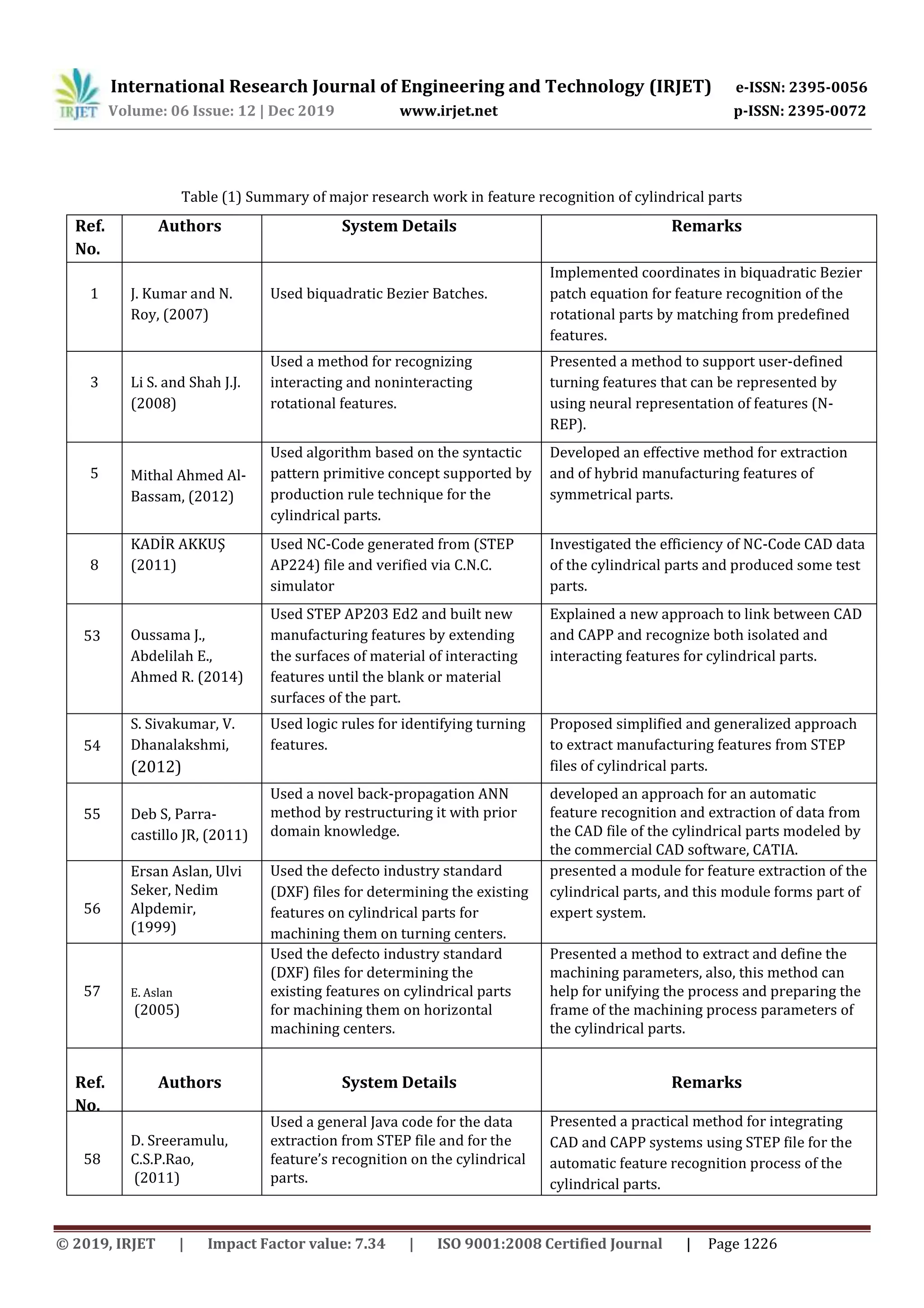 International Research Journal of Engineering and Technology (IRJET) e-ISSN: 2395-0056
Volume: 06 Issue: 12 | Dec 2019 www.irjet.net p-ISSN: 2395-0072
© 2019, IRJET | Impact Factor value: 7.34 | ISO 9001:2008 Certified Journal | Page 1226
Table (1) Summary of major research work in feature recognition of cylindrical parts
Ref.
No.
Authors System Details Remarks
1 J. Kumar and N.
Roy, (2007)
Used biquadratic Bezier Batches.
Implemented coordinates in biquadratic Bezier
patch equation for feature recognition of the
rotational parts by matching from predefined
features.
3 Li S. and Shah J.J.
(2008)
Used a method for recognizing
interacting and noninteracting
rotational features.
Presented a method to support user-defined
turning features that can be represented by
using neural representation of features (N-
REP).
5 Mithal Ahmed Al-
Bassam, (2012)
Used algorithm based on the syntactic
pattern primitive concept supported by
production rule technique for the
cylindrical parts.
Developed an effective method for extraction
and of hybrid manufacturing features of
symmetrical parts.
8
KADİR AKKUŞ
(2011)
Used NC-Code generated from (STEP
AP224) file and verified via C.N.C.
simulator
Investigated the efficiency of NC-Code CAD data
of the cylindrical parts and produced some test
parts.
53 Oussama J.,
Abdelilah E.,
Ahmed R. (2014)
Used STEP AP203 Ed2 and built new
manufacturing features by extending
the surfaces of material of interacting
features until the blank or material
surfaces of the part.
Explained a new approach to link between CAD
and CAPP and recognize both isolated and
interacting features for cylindrical parts.
54
S. Sivakumar, V.
Dhanalakshmi,
(2012)
Used logic rules for identifying turning
features.
Proposed simplified and generalized approach
to extract manufacturing features from STEP
files of cylindrical parts.
55 Deb S, Parra-
castillo JR, (2011)
Used a novel back-propagation ANN
method by restructuring it with prior
domain knowledge.
developed an approach for an automatic
feature recognition and extraction of data from
the CAD file of the cylindrical parts modeled by
the commercial CAD software, CATIA.
56
Ersan Aslan, Ulvi
Seker, Nedim
Alpdemir,
(1999)
Used the defecto industry standard
(DXF) files for determining the existing
features on cylindrical parts for
machining them on turning centers.
presented a module for feature extraction of the
cylindrical parts, and this module forms part of
expert system.
57 E. Aslan
(2005)
Used the defecto industry standard
(DXF) files for determining the
existing features on cylindrical parts
for machining them on horizontal
machining centers.
Presented a method to extract and define the
machining parameters, also, this method can
help for unifying the process and preparing the
frame of the machining process parameters of
the cylindrical parts.
Ref.
No.
Authors System Details Remarks
58
D. Sreeramulu,
C.S.P.Rao,
(2011)
Used a general Java code for the data
extraction from STEP file and for the
feature’s recognition on the cylindrical
parts.
Presented a practical method for integrating
CAD and CAPP systems using STEP file for the
automatic feature recognition process of the
cylindrical parts.
 