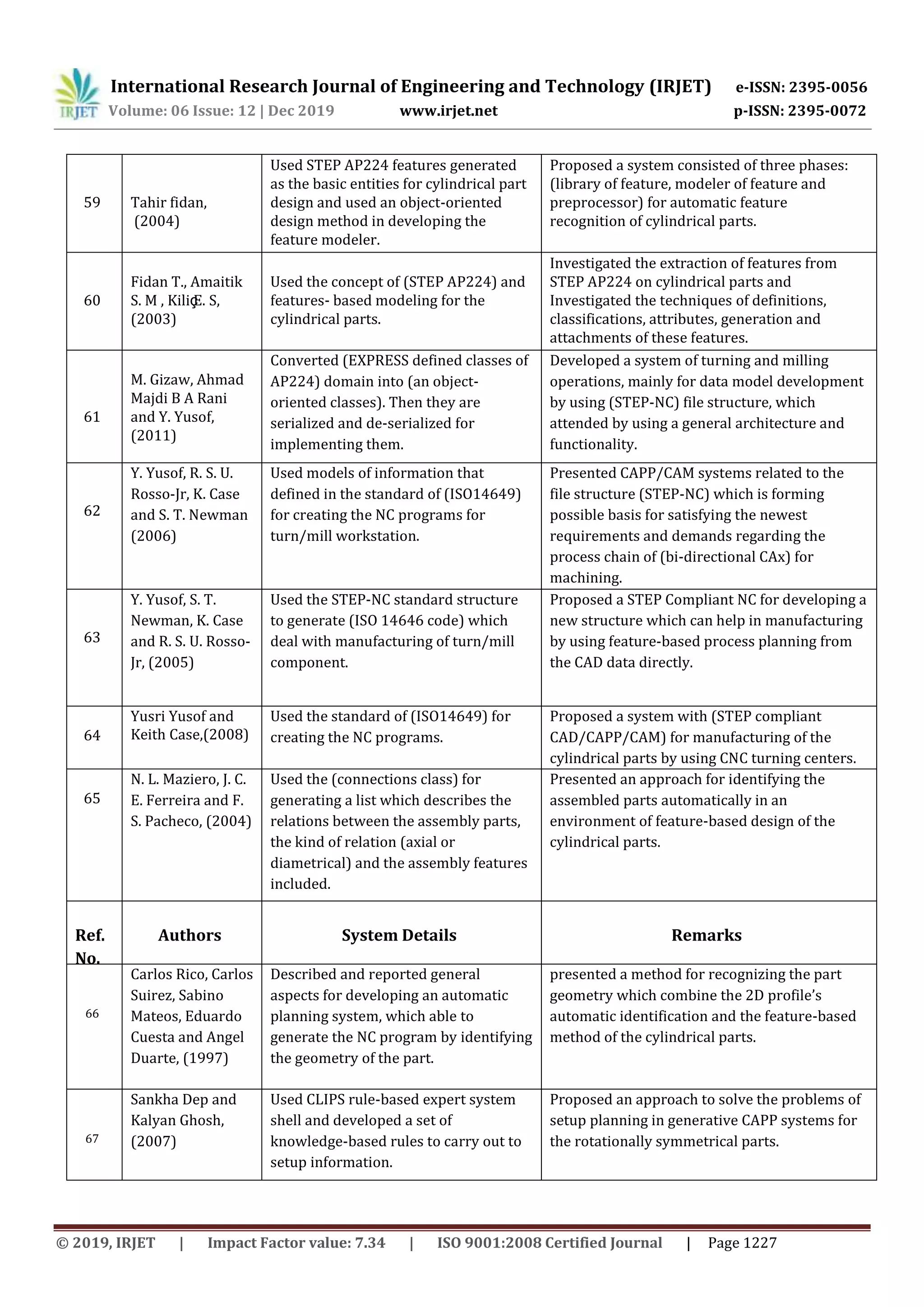 International Research Journal of Engineering and Technology (IRJET) e-ISSN: 2395-0056
Volume: 06 Issue: 12 | Dec 2019 www.irjet.net p-ISSN: 2395-0072
© 2019, IRJET | Impact Factor value: 7.34 | ISO 9001:2008 Certified Journal | Page 1227
59 Tahir fidan,
(2004)
Used STEP AP224 features generated
as the basic entities for cylindrical part
design and used an object-oriented
design method in developing the
feature modeler.
Proposed a system consisted of three phases:
(library of feature, modeler of feature and
preprocessor) for automatic feature
recognition of cylindrical parts.
60
Fidan T., Amaitik
S. M , Kiliç E. S,
(2003)
Used the concept of (STEP AP224) and
features- based modeling for the
cylindrical parts.
Investigated the extraction of features from
STEP AP224 on cylindrical parts and
Investigated the techniques of definitions,
classifications, attributes, generation and
attachments of these features.
61
M. Gizaw, Ahmad
Majdi B A Rani
and Y. Yusof,
(2011)
Converted (EXPRESS defined classes of
AP224) domain into (an object-
oriented classes). Then they are
serialized and de-serialized for
implementing them.
Developed a system of turning and milling
operations, mainly for data model development
by using (STEP-NC) file structure, which
attended by using a general architecture and
functionality.
62
Y. Yusof, R. S. U.
Rosso-Jr, K. Case
and S. T. Newman
(2006)
Used models of information that
defined in the standard of (ISO14649)
for creating the NC programs for
turn/mill workstation.
Presented CAPP/CAM systems related to the
file structure (STEP-NC) which is forming
possible basis for satisfying the newest
requirements and demands regarding the
process chain of (bi-directional CAx) for
machining.
63
Y. Yusof, S. T.
Newman, K. Case
and R. S. U. Rosso-
Jr, (2005)
Used the STEP-NC standard structure
to generate (ISO 14646 code) which
deal with manufacturing of turn/mill
component.
Proposed a STEP Compliant NC for developing a
new structure which can help in manufacturing
by using feature-based process planning from
the CAD data directly.
64
Yusri Yusof and
Keith Case,(2008)
Used the standard of (ISO14649) for
creating the NC programs.
Proposed a system with (STEP compliant
CAD/CAPP/CAM) for manufacturing of the
cylindrical parts by using CNC turning centers.
65
N. L. Maziero, J. C.
E. Ferreira and F.
S. Pacheco, (2004)
Used the (connections class) for
generating a list which describes the
relations between the assembly parts,
the kind of relation (axial or
diametrical) and the assembly features
included.
Presented an approach for identifying the
assembled parts automatically in an
environment of feature-based design of the
cylindrical parts.
Ref.
No.
Authors System Details Remarks
66
Carlos Rico, Carlos
Suirez, Sabino
Mateos, Eduardo
Cuesta and Angel
Duarte, (1997)
Described and reported general
aspects for developing an automatic
planning system, which able to
generate the NC program by identifying
the geometry of the part.
presented a method for recognizing the part
geometry which combine the 2D profile’s
automatic identification and the feature-based
method of the cylindrical parts.
67
Sankha Dep and
Kalyan Ghosh,
(2007)
Used CLIPS rule-based expert system
shell and developed a set of
knowledge-based rules to carry out to
setup information.
Proposed an approach to solve the problems of
setup planning in generative CAPP systems for
the rotationally symmetrical parts.
 