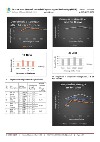 IRJET- Partial Replacement of Cement in Concrete by Silica Fume | PDF