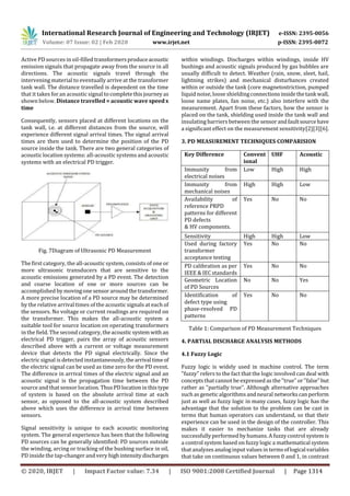 IRJET - A Review of an Investigation of Partial Discharge Sources and ...