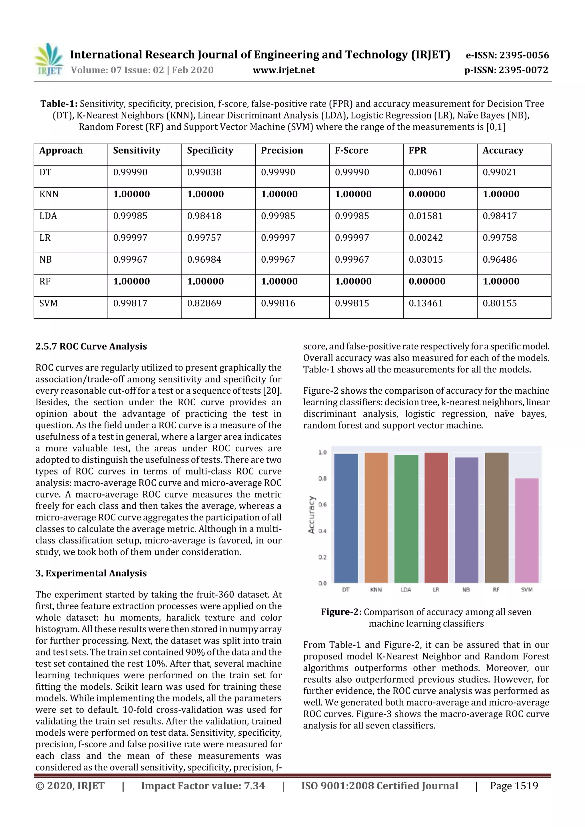 International Research Journal of Engineering and Technology (IRJET) e-ISSN: 2395-0056
Volume: 07 Issue: 02 | Feb 2020 www.irjet.net p-ISSN: 2395-0072
© 2020, IRJET | Impact Factor value: 7.34 | ISO 9001:2008 Certified Journal | Page 1519
Table-1: Sensitivity, specificity, precision, f-score, false-positive rate (FPR) and accuracy measurement for Decision Tree
(DT), K-Nearest Neighbors (KNN), Linear Discriminant Analysis (LDA), Logistic Regression (LR), Naïve Bayes (NB),
Random Forest (RF) and Support Vector Machine (SVM) where the range of the measurements is [0,1]
Approach Sensitivity Specificity Precision F-Score FPR Accuracy
DT 0.99990 0.99038 0.99990 0.99990 0.00961 0.99021
KNN 1.00000 1.00000 1.00000 1.00000 0.00000 1.00000
LDA 0.99985 0.98418 0.99985 0.99985 0.01581 0.98417
LR 0.99997 0.99757 0.99997 0.99997 0.00242 0.99758
NB 0.99967 0.96984 0.99967 0.99967 0.03015 0.96486
RF 1.00000 1.00000 1.00000 1.00000 0.00000 1.00000
SVM 0.99817 0.82869 0.99816 0.99815 0.13461 0.80155
2.5.7 ROC Curve Analysis
ROC curves are regularly utilized to present graphically the
association/trade-off among sensitivity and specificity for
every reasonable cut-off for a test or a sequenceoftests[20].
Besides, the section under the ROC curve provides an
opinion about the advantage of practicing the test in
question. As the field under a ROC curve is a measure of the
usefulness of a test in general, where a larger area indicates
a more valuable test, the areas under ROC curves are
adopted to distinguish the usefulness of tests. There are two
types of ROC curves in terms of multi-class ROC curve
analysis: macro-average ROC curve and micro-average ROC
curve. A macro-average ROC curve measures the metric
freely for each class and then takes the average, whereas a
micro-average ROC curve aggregates the participation of all
classes to calculate the average metric. Although in a multi-
class classification setup, micro-average is favored, in our
study, we took both of them under consideration.
3. Experimental Analysis
The experiment started by taking the fruit-360 dataset. At
first, three feature extraction processes were applied on the
whole dataset: hu moments, haralick texture and color
histogram. All these results were then stored in numpyarray
for further processing. Next, the dataset was split into train
and test sets. The train set contained 90% of the data and the
test set contained the rest 10%. After that, several machine
learning techniques were performed on the train set for
fitting the models. Scikit learn was used for training these
models. While implementing the models, all the parameters
were set to default. 10-fold cross-validation was used for
validating the train set results. After the validation, trained
models were performed on test data. Sensitivity, specificity,
precision, f-score and false positive rate were measured for
each class and the mean of these measurements was
considered as the overall sensitivity, specificity, precision, f-
score, and false-positiveraterespectivelyforaspecificmodel.
Overall accuracy was also measured for each of the models.
Table-1 shows all the measurements for all the models.
Figure-2 shows the comparison of accuracy for the machine
learning classifiers: decisiontree, k-nearestneighbors,linear
discriminant analysis, logistic regression, naïve bayes,
random forest and support vector machine.
Figure-2: Comparison of accuracy among all seven
machine learning classifiers
From Table-1 and Figure-2, it can be assured that in our
proposed model K-Nearest Neighbor and Random Forest
algorithms outperforms other methods. Moreover, our
results also outperformed previous studies. However, for
further evidence, the ROC curve analysis was performed as
well. We generated both macro-average and micro-average
ROC curves. Figure-3 shows the macro-average ROC curve
analysis for all seven classifiers.
 