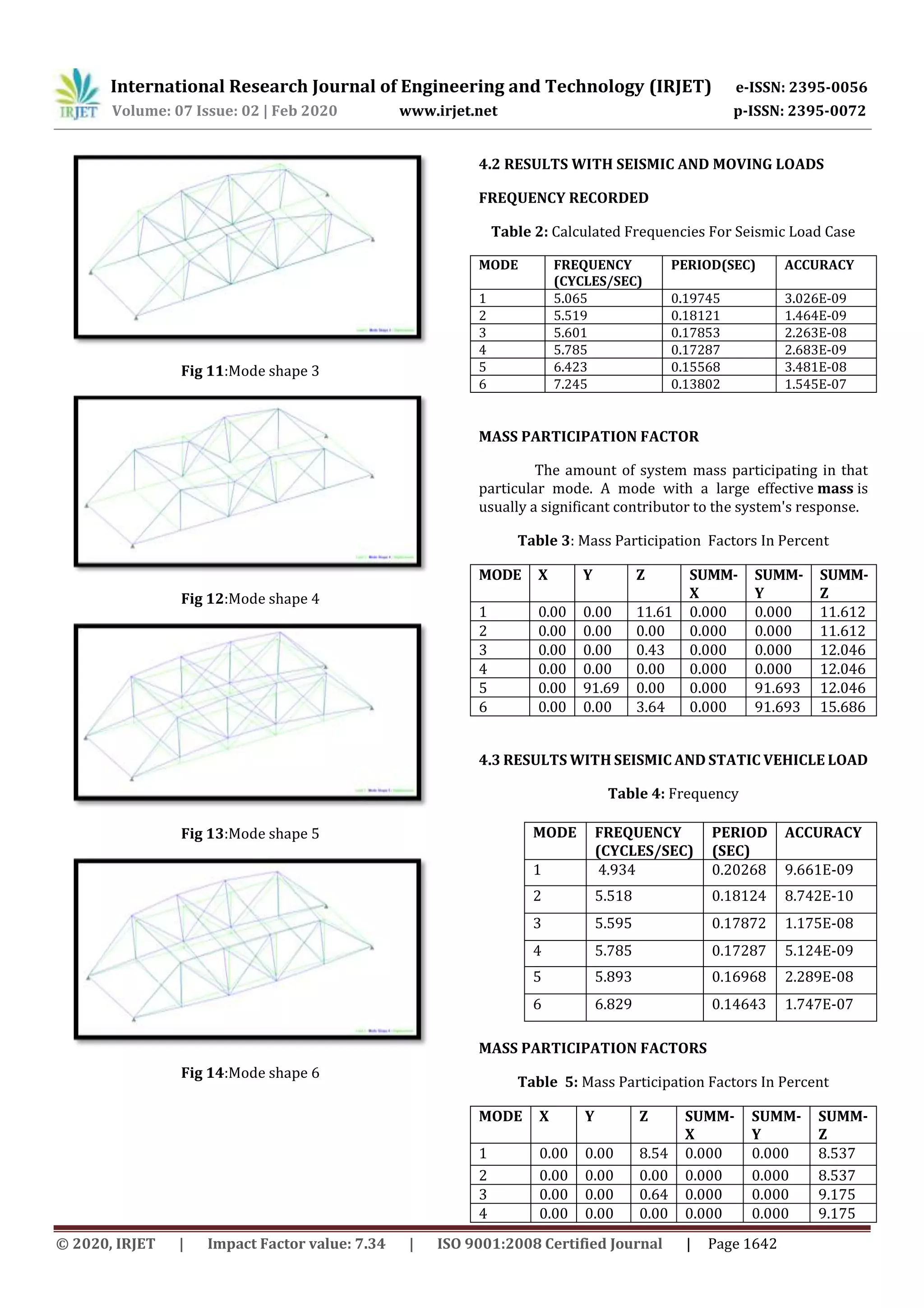 International Research Journal of Engineering and Technology (IRJET) e-ISSN: 2395-0056
Volume: 07 Issue: 02 | Feb 2020 www.irjet.net p-ISSN: 2395-0072
© 2020, IRJET | Impact Factor value: 7.34 | ISO 9001:2008 Certified Journal | Page 1642
Fig 11:Mode shape 3
Fig 12:Mode shape 4
Fig 13:Mode shape 5
Fig 14:Mode shape 6
4.2 RESULTS WITH SEISMIC AND MOVING LOADS
FREQUENCY RECORDED
Table 2: Calculated Frequencies For Seismic Load Case
MODE FREQUENCY
(CYCLES/SEC)
PERIOD(SEC) ACCURACY
1 5.065 0.19745 3.026E-09
2 5.519 0.18121 1.464E-09
3 5.601 0.17853 2.263E-08
4 5.785 0.17287 2.683E-09
5 6.423 0.15568 3.481E-08
6 7.245 0.13802 1.545E-07
MASS PARTICIPATION FACTOR
The amount of system mass participating in that
particular mode. A mode with a large effective mass is
usually a significant contributor to the system's response.
Table 3: Mass Participation Factors In Percent
MODE X Y Z SUMM-
X
SUMM-
Y
SUMM-
Z
1 0.00 0.00 11.61 0.000 0.000 11.612
2 0.00 0.00 0.00 0.000 0.000 11.612
3 0.00 0.00 0.43 0.000 0.000 12.046
4 0.00 0.00 0.00 0.000 0.000 12.046
5 0.00 91.69 0.00 0.000 91.693 12.046
6 0.00 0.00 3.64 0.000 91.693 15.686
4.3 RESULTS WITH SEISMIC AND STATIC VEHICLE LOAD
Table 4: Frequency
MASS PARTICIPATION FACTORS
Table 5: Mass Participation Factors In Percent
MODE X Y Z SUMM-
X
SUMM-
Y
SUMM-
Z
1 0.00 0.00 8.54 0.000 0.000 8.537
2 0.00 0.00 0.00 0.000 0.000 8.537
3 0.00 0.00 0.64 0.000 0.000 9.175
4 0.00 0.00 0.00 0.000 0.000 9.175
MODE FREQUENCY
(CYCLES/SEC)
PERIOD
(SEC)
ACCURACY
1 4.934 0.20268 9.661E-09
2 5.518 0.18124 8.742E-10
3 5.595 0.17872 1.175E-08
4 5.785 0.17287 5.124E-09
5 5.893 0.16968 2.289E-08
6 6.829 0.14643 1.747E-07
 