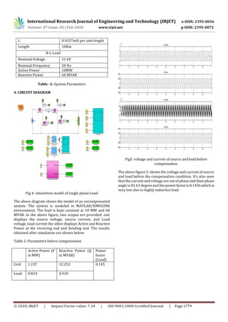 International Research Journal of Engineering and Technology (IRJET) e-ISSN: 2395-0056
Volume: 07 Issue: 02 | Feb 2020 www.irjet.net p-ISSN: 2395-0072
© 2020, IRJET | Impact Factor value: 7.34 | ISO 9001:2008 Certified Journal | Page 1779
L 0.9337mH per unit length
Length 10Km
R-L Load
Nominal Voltage 11 kV
Nominal Frequency 50 Hz
Active Power 10MW
Reactive Power 60 MVAR
Table -1: System Parameters
4. CIRCUIT DIAGRAM
Fig 4: simulation model of single phase Load
The above diagram shows the model of an uncompensated
system. The system is modeled in MATLAB/SIMULINK
environment. The load is kept constant at 10 MW and 60
MVAR. In the above figure, two scopes are provided: one
displays the source voltage, source current, and Load
voltage, load current the other displays Active and Reactive
Power at the receiving end and Sending end. The results
obtained after simulation are shown below:
Table 2: Parameters before compensation
Fig5: voltage and current of source and load before
compensation.
The above figure 5: shows the voltage and current of source
and load before the compensation condition. It’s also seen
that the current and voltage are out of phase and theirphase
angle is 81.63 degree and the powerfactoris0.1456whichis
very low due to highly inductive load.
Active Power (P
in MW)
Reactive Power (Q
in MVAR)
Power
factor
(Load)
Grid 1.137 12.252 0.145
Load 0.814 4.910
 