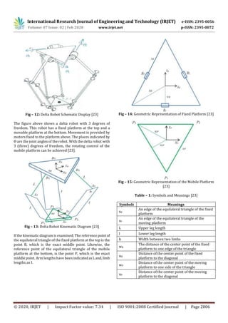 International Research Journal of Engineering and Technology (IRJET) e-ISSN: 2395-0056
Volume: 07 Issue: 02 | Feb 2020 www.irjet.net p-ISSN: 2395-0072
© 2020, IRJET | Impact Factor value: 7.34 | ISO 9001:2008 Certified Journal | Page 2006
Fig – 12: Delta Robot Schematic Display [23]
The figure above shows a delta robot with 3 degrees of
freedom. This robot has a fixed platform at the top and a
movable platform at the bottom. Movement is provided by
motors fixed to the platform above. The places indicated by
Ѳ are the joint angles of the robot. With the delta robot with
3 (three) degrees of freedom, the rotating control of the
mobile platform can be achieved [23].
Fig – 13: Delta Robot Kinematic Diagram [23]
If the kinematic diagram is examined; The reference pointof
the equilateral triangle of the fixed platform at the top is the
point B, which is the exact middle point. Likewise, the
reference point of the equilateral triangle of the mobile
platform at the bottom, is the point P, which is the exact
middle point. Arm lengths have been indicatedasL and,limb
lengths as I.
Fig – 14: Geometric Representation of Fixed Platform [23]
Fig – 15: Geometric Representation of the Mobile Platform
[23]
Table – 1: Symbols and Meanings [23]
Symbols Meanings
sB
An edge of the equilateral triangle of the fixed
platform
sP
An edge of the equilateral triangle of the
moving platform
L Upper leg length
l Lower leg length
h Width between two limbs
wB
The distance of the center point of the fixed
platform to one edge of the triangle
uB
Distance of the center point of the fixed
platform to the diagonal
wP
Distance of the center point of the moving
platform to one side of the triangle
uP
Distance of the center point of the moving
platform to the diagonal
 
