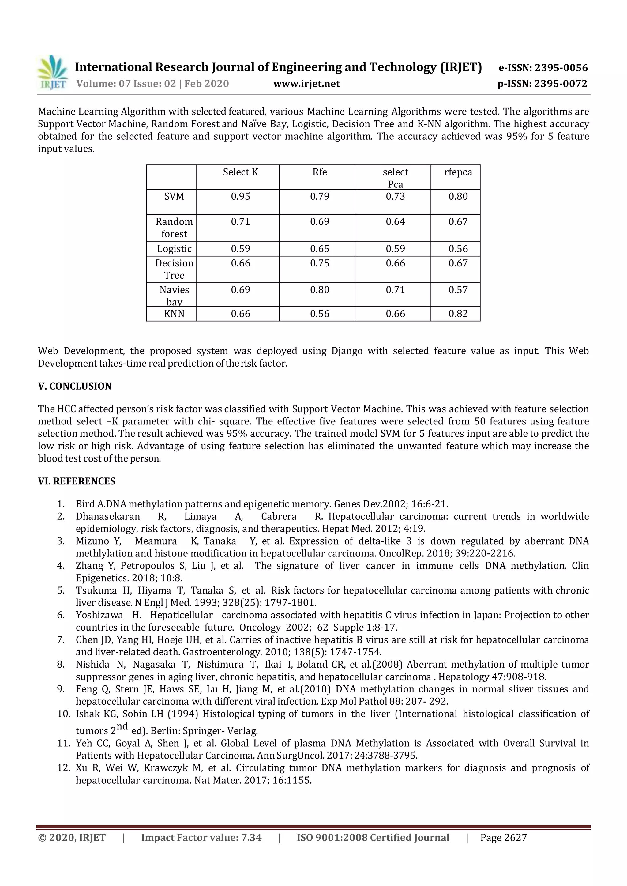 International Research Journal of Engineering and Technology (IRJET) e-ISSN: 2395-0056
Volume: 07 Issue: 02 | Feb 2020 www.irjet.net p-ISSN: 2395-0072
© 2020, IRJET | Impact Factor value: 7.34 | ISO 9001:2008 Certified Journal | Page 2627
Machine Learning Algorithm with selected featured, various Machine Learning Algorithms were tested. The algorithms are
Support Vector Machine, Random Forest and Naï ve Bay, Logistic, Decision Tree and K-NN algorithm. The highest accuracy
obtained for the selected feature and support vector machine algorithm. The accuracy achieved was 95% for 5 feature
input values.
Select K Rfe select
Pca
rfepca
SVM 0.95 0.79 0.73 0.80
Random
forest
0.71 0.69 0.64 0.67
Logistic 0.59 0.65 0.59 0.56
Decision
Tree
0.66 0.75 0.66 0.67
Navies
bay
0.69 0.80 0.71 0.57
KNN 0.66 0.56 0.66 0.82
Web Development, the proposed system was deployed using Django with selected feature value as input. This Web
Development takes-time real prediction oftherisk factor.
V. CONCLUSION
The HCC affected person’s risk factor was classified with Support Vector Machine. This was achieved with feature selection
method select –K parameter with chi- square. The effective five features were selected from 50 features using feature
selection method. The result achieved was 95% accuracy. The trained model SVM for 5 features input are able to predict the
low risk or high risk. Advantage of using feature selection has eliminated the unwanted feature which may increase the
blood test cost of theperson.
VI. REFERENCES
1. Bird A.DNA methylation patterns and epigenetic memory. Genes Dev.2002; 16:6-21.
2. Dhanasekaran R, Limaya A, Cabrera R. Hepatocellular carcinoma: current trends in worldwide
epidemiology, risk factors, diagnosis, and therapeutics. Hepat Med. 2012; 4:19.
3. Mizuno Y, Meamura K, Tanaka Y, et al. Expression of delta-like 3 is down regulated by aberrant DNA
methlylation and histone modification in hepatocellular carcinoma. OncolRep. 2018; 39:220-2216.
4. Zhang Y, Petropoulos S, Liu J, et al. The signature of liver cancer in immune cells DNA methylation. Clin
Epigenetics. 2018; 10:8.
5. Tsukuma H, Hiyama T, Tanaka S, et al. Risk factors for hepatocellular carcinoma among patients with chronic
liver disease. N Engl J Med. 1993; 328(25): 1797-1801.
6. Yoshizawa H. Hepaticellular carcinoma associated with hepatitis C virus infection in Japan: Projection to other
countries in the foreseeable future. Oncology 2002; 62 Supple 1:8-17.
7. Chen JD, Yang HI, Hoeje UH, et al. Carries of inactive hepatitis B virus are still at risk for hepatocellular carcinoma
and liver-related death. Gastroenterology. 2010; 138(5): 1747-1754.
8. Nishida N, Nagasaka T, Nishimura T, Ikai I, Boland CR, et al.(2008) Aberrant methylation of multiple tumor
suppressor genes in aging liver, chronic hepatitis, and hepatocellular carcinoma . Hepatology 47:908-918.
9. Feng Q, Stern JE, Haws SE, Lu H, Jiang M, et al.(2010) DNA methylation changes in normal sliver tissues and
hepatocellular carcinoma with different viral infection. Exp Mol Pathol 88: 287- 292.
10. Ishak KG, Sobin LH (1994) Histological typing of tumors in the liver (International histological classification of
tumors 2nd ed). Berlin: Springer- Verlag.
11. Yeh CC, Goyal A, Shen J, et al. Global Level of plasma DNA Methylation is Associated with Overall Survival in
Patients with Hepatocellular Carcinoma. AnnSurgOncol. 2017;24:3788-3795.
12. Xu R, Wei W, Krawczyk M, et al. Circulating tumor DNA methylation markers for diagnosis and prognosis of
hepatocellular carcinoma. Nat Mater. 2017; 16:1155.
 
