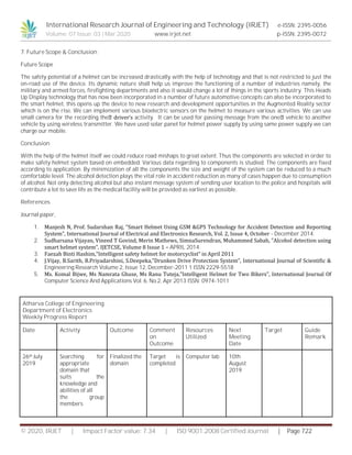 International Research Journal of Engineering and Technology (IRJET) e-ISSN: 2395-0056
Volume: 07 Issue: 03 | Mar 2020 www.irjet.net p-ISSN: 2395-0072
© 2020, IRJET | Impact Factor value: 7.34 | ISO 9001:2008 Certified Journal | Page 722
7. Future Scope & Conclusion
Future Scope
The safety potential of a helmet can be increased drastically with the help of technology and that is not restricted to just the
on-road use of the device. Its dynamic nature shall help us improve the functioning of a number of industries namely, the
military and armed forces, firefighting departments and also it would change a lot of things in the sports industry. This Heads
Up Display technology that has now been incorporated in a number of future automotive concepts can also be incorporated to
the smart helmet, this opens up the device to new research and development opportunities in the Augmented Reality sector
which is on the rise. We can implement various bioelectric sensors on the helmet to measure various activities. We can use
small camera for the recording the driver’s activity. It can be used for passing message from the one vehicle to another
vehicle by using wireless transmitter. We have used solar panel for helmet power supply by using same power supply we can
charge our mobile.
Conclusion
With the help of the helmet itself we could reduce road mishaps to great extent. Thus the components are selected in order to
make safety helmet system based on embedded. Various data regarding to components is studied. The components are fixed
according to application. By minimization of all the components the size and weight of the system can be reduced to a much
comfortable level. The alcohol detection plays the vital role in accident reduction as many of cases happen due to consumption
of alcohol. Not only detecting alcohol but also instant message system of sending user location to the police and hospitals will
contribute a lot to save life as the medical facility will be provided as earliest as possible.
References
Journal paper,
1. Manjesh N, Prof. Sudarshan Raj, “Smart Helmet Using GSM &GPS Technology for Accident Detection and Reporting
System”, International Journal of Electrical and Electronics Research, Vol. 2, Issue 4, October - December 2014.
2. Sudharsana Vijayan, Vineed T Govind, Merin Mathews, SimnaSurendran, Muhammed Sabah, ”Alcohol detection using
smart helmet system”, IJETCSE, Volume 8 Issue 1 – APRIL 2014.
3. Faezah Binti Hashim,“Intelligent safety helmet for motorcyclist” in April 2011
4. J.Vijay, B.Sarith, B.Priyadarshini, S.Deepeka,”Drunken Drive Protection System”, International Journal of Scientific &
Engineering Research Volume 2, Issue 12, December-2011 1 ISSN 2229-5518
5. Ms. Komal Bijwe, Ms Namrata Ghuse, Ms Ranu Tuteja,”Intelligent Helmet for Two Bikers”, International Journal Of
Computer Science And Applications Vol. 6, No.2, Apr 2013 ISSN: 0974-1011
Atharva College of Engineering
Department of Electronics
Weekly Progress Report
Date Activity Outcome Comment
on
Outcome
Resources
Utilized
Next
Meeting
Date
Target Guide
Remark
26th July
2019
Searching for
appropriate
domain that
suits the
knowledge and
abilities of all
the group
members
Finalized the
domain
Target is
completed
Computer lab 10th
August
2019
 