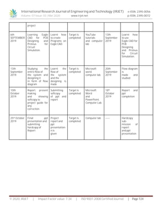 International Research Journal of Engineering and Technology (IRJET) e-ISSN: 2395-0056
Volume: 07 Issue: 03 | Mar 2020 www.irjet.net p-ISSN: 2395-0072
© 2020, IRJET | Impact Factor value: 7.34 | ISO 9001:2008 Certified Journal | Page 724
project
6th
SEPTEMBER
2019
Learning Eagle
CAD for PCB
Designing and
Proteus for
Circuit
Simulation.
Learnt how
to create
Programs on
Eagle CAD.
Target is
completed
YouTube
tutorials
and computer
lab
13th
September
2019
Learnt how
to use
Eagle CAD for
PCB
Designing
and Proteus
for Circuit
Simulation.
13th
September
2019
Studying the
entire flow of
the system and
designing it
in form of flow
diagram
Learnt the
flow of
the system
and the
designing is
made
Target is
completed
Microsoft
word,
computer lab
20th
September
2019
Flow diagram
is
made and
studied
10th
October
2019
Report, present
making
and showing
softcopy to
project guide for
any
correction
Submitting
softcopy
of ppt and
report
Target is
completed
Microsoft
Word
and
PowerPoint,
Computer Lab
18th
October
2019
Report and
ppt
completion
25th October
2019
Final ppt
presentation and
submitting
hardcopy of
Report
Project
report and
ppt
presentation-
n is
given
Target is
completed
Computer lab ----- Hardcopy
sub-
mission of
report
and ppt
presentation
 