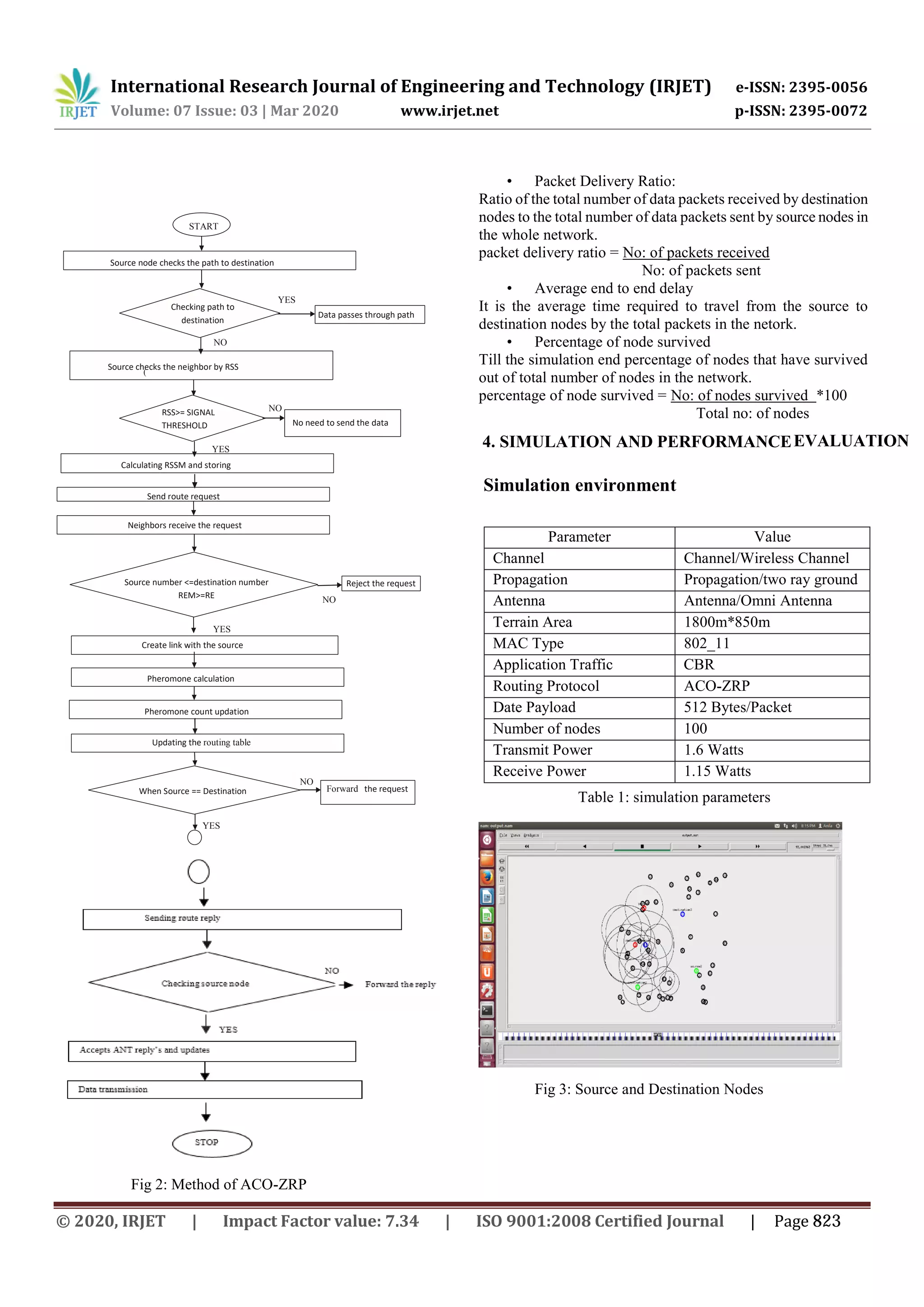 International Research Journal of Engineering and Technology (IRJET) e-ISSN: 2395-0056
Volume: 07 Issue: 03 | Mar 2020 www.irjet.net p-ISSN: 2395-0072
Fig 2: Method of ACO-ZRP
• Packet Delivery Ratio:
Ratio of the total number of data packets received by destination
nodes to the total number of data packets sent by source nodes in
the whole network.
packet delivery ratio = No: of packets received
No: of packets sent
• Average end to end delay
It is the average time required to travel from the source to
destination nodes by the total packets in the netork.
• Percentage of node survived
Till the simulation end percentage of nodes that have survived
out of total number of nodes in the network.
percentage of node survived = No: of nodes survived *100
Total no: of nodes
Simulation environment
Parameter Value
Channel Channel/Wireless Channel
Propagation Propagation/two ray ground
Antenna Antenna/Omni Antenna
Terrain Area 1800m*850m
MAC Type 802_11
Application Traffic CBR
Routing Protocol ACO-ZRP
Date Payload 512 Bytes/Packet
Number of nodes 100
Transmit Power 1.6 Watts
Receive Power 1.15 Watts
Table 1: simulation parameters
Fig 3: Source and Destination Nodes
NO
Source checks the neighbor by RSS
(
RSS>= SIGNAL
THRESHOLD
Calculating RSSM and storing
Send route request
Neighbors receive the request
No need to send the data
Source number <=destination number
REM>=RE
.
Create link with the source
Pheromone calculation
NO
YES
Reject the request
NO
YES
YES
Pheromone count updation
Updating the routing table
When Source == Destination Forward the request
NO
Data passes through path
YES
START
Source node checks the path to destination
Checking path to
destination
4. SIMULATION AND PERFORMANCEEVALUATION
© 2020, IRJET | Impact Factor value: 7.34 | ISO 9001:2008 Certified Journal | Page 823
 