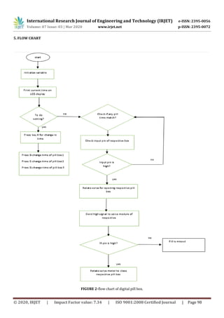 International Research Journal of Engineering and Technology (IRJET) e-ISSN: 2395-0056
Volume: 07 Issue: 03 | Mar 2020 www.irjet.net p-ISSN: 2395-0072
© 2020, IRJET | Impact Factor value: 7.34 | ISO 9001:2008 Certified Journal | Page 98
5. FLOW CHART
FIGURE 2-flow chart of digital pill box.
 
