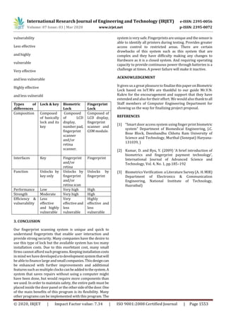 International Research Journal of Engineering and Technology (IRJET) e-ISSN: 2395-0056
Volume: 07 Issue: 03 | Mar 2020 www.irjet.net p-ISSN: 2395-0072
© 2020, IRJET | Impact Factor value: 7.34 | ISO 9001:2008 Certified Journal | Page 1553
vulnerability
Less effective
and highly
vulnerable
Very effective
and less vulnerable
Highly effective
and less vulnerabl
Types of
differences
Lock & key Biometric
Lock
Fingerprint
Lock
Composition Composed
of basically
lock and its
key
Composed
of LCD
display,
number pad,
fingerprint
scanner
and/or
retina
scanner.
Composed of
LCD display,
fingerprint
scanner and
GSM module.
Interfaces Key Fingerprint
and/or
retina
Fingerprint
Function Unlocks by
key only
Unlocks by
fingerprint
and/or
retina scan
Unlocks by
fingerprint
Performance Low Very high High
Strength Moderate Very high High
Efficiency &
vulnerability
Less
effective
and highly
vulnerable
Very
effectiveand
less
vulnerable
Highly
effective and
less
vulnerable
3. CONCLUSION
Our fingerprint scanning system is unique and quick to
understand fingerprints that enable user interaction and
provide strong security. Many companies have the desire to
use this type of lock but the available system has too many
installation costs. Due to this exorbitant cost, many small
firms cannotafford suchprograms.Keepinginstallationcosts
in mind wehave developedatodevelopmentsystemthatwill
be able to finance large andsmallcompanies. This designcan
be enhanced with further improvements and additional
features suchas multiple clockscanbeaddedtothesystem.A
system that saves repairs without using a computer might
have been done, but would require more components than
we used. In order to maintain safety, the entire path must be
placed insidethe doorpanel or the othersideofthedoor.One
of the main benefits of this program is its flexibility. Many
other programs can be implemented with this program. The
system is very safe.Fingerprints are unique and the sensoris
able to identify all printers during testing. Provides greater
access control to restricted areas. There are certain
drawbacks of this system such as this system that are
complex and they have difficulty making any changes to
Hardware as it is a closed system. And requiring operating
capacity to provide continuous power through batteries is a
challenge at times. A power failure will make it inactive.
ACKNOWLEDGEMENT
It gives us a great pleasure to finalizethispaperonBiometric
Lock based on IoT.We are thankful to our guide Mr.V.N.
Kukre for the encouragement and support that they have
extended and also for their effort. We would also thank toall
Staff members of Computer Engineering Department for
showing us the way for finalizing project proposal.
REFERENCES
[1] “Smart door access system using finger print biometric
system” Department of Biomedical Engineering, J.C.
Bose Block, Deenbandhu Chhotu Ram University of
Science and Technology, Murthal (Sonepat) Haryana-
131039, )
[2] Kumar, D. and Ryu, Y. (2009) ‘A brief introduction of
biometrics and fingerprint payment technology’,
International Journal of Advanced Science and
Technology, Vol. 4, No. 1, pp.185–192
[3] Biometrics Verification: a LiteratureSurvey(A. H.MIR)
Department of Electronics & Communication
Engineering, National Institute of Technology,
Hazratbal)
 