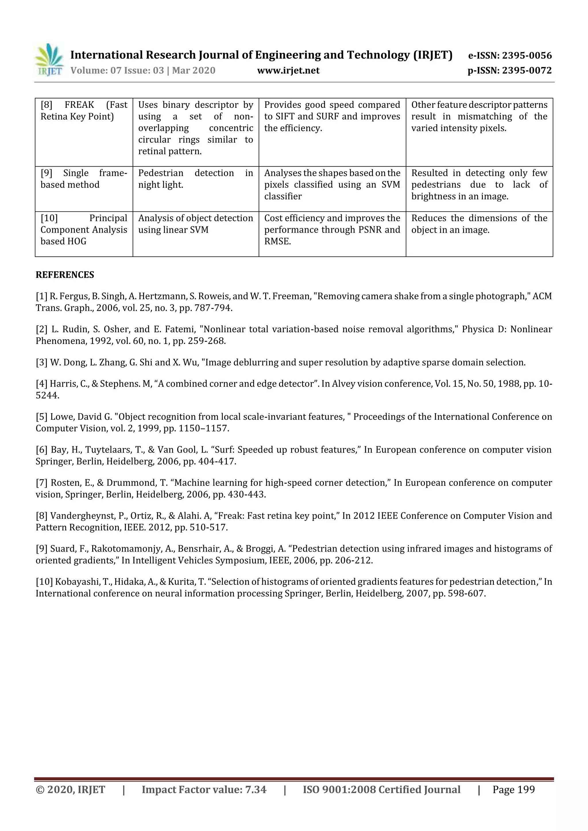 International Research Journal of Engineering and Technology (IRJET) e-ISSN: 2395-0056
Volume: 07 Issue: 03 | Mar 2020 www.irjet.net p-ISSN: 2395-0072
© 2020, IRJET | Impact Factor value: 7.34 | ISO 9001:2008 Certified Journal | Page 199
[8] FREAK (Fast
Retina Key Point)
Uses binary descriptor by
using a set of non-
overlapping concentric
circular rings similar to
retinal pattern.
Provides good speed compared
to SIFT and SURF and improves
the efficiency.
Other featuredescriptorpatterns
result in mismatching of the
varied intensity pixels.
[9] Single frame-
based method
Pedestrian detection in
night light.
Analyses the shapes basedonthe
pixels classified using an SVM
classifier
Resulted in detecting only few
pedestrians due to lack of
brightness in an image.
[10] Principal
Component Analysis
based HOG
Analysis of object detection
using linear SVM
Cost efficiency and improves the
performance through PSNR and
RMSE.
Reduces the dimensions of the
object in an image.
REFERENCES
[1] R. Fergus, B. Singh, A. Hertzmann, S. Roweis, and W. T. Freeman, "Removing camera shake from a single photograph," ACM
Trans. Graph., 2006, vol. 25, no. 3, pp. 787-794.
[2] L. Rudin, S. Osher, and E. Fatemi, "Nonlinear total variation-based noise removal algorithms," Physica D: Nonlinear
Phenomena, 1992, vol. 60, no. 1, pp. 259-268.
[3] W. Dong, L. Zhang, G. Shi and X. Wu, "Image deblurring and super resolution by adaptive sparse domain selection.
[4] Harris, C., & Stephens. M, “A combined corner and edge detector”. In Alvey vision conference, Vol. 15, No. 50, 1988, pp. 10-
5244.
[5] Lowe, David G. "Object recognition from local scale-invariant features, " Proceedings of the International Conference on
Computer Vision, vol. 2, 1999, pp. 1150–1157.
[6] Bay, H., Tuytelaars, T., & Van Gool, L. “Surf: Speeded up robust features,” In European conference on computer vision
Springer, Berlin, Heidelberg, 2006, pp. 404-417.
[7] Rosten, E., & Drummond, T. “Machine learning for high-speed corner detection,” In European conference on computer
vision, Springer, Berlin, Heidelberg, 2006, pp. 430-443.
[8] Vandergheynst, P., Ortiz, R., & Alahi. A, “Freak: Fast retina key point,” In 2012 IEEE Conference on Computer Vision and
Pattern Recognition, IEEE. 2012, pp. 510-517.
[9] Suard, F., Rakotomamonjy, A., Bensrhair, A., & Broggi, A. “Pedestrian detection using infrared images and histograms of
oriented gradients,” In Intelligent Vehicles Symposium, IEEE, 2006, pp. 206-212.
[10] Kobayashi, T., Hidaka, A., & Kurita, T. “Selection of histograms of oriented gradients features for pedestrian detection,” In
International conference on neural information processing Springer, Berlin, Heidelberg, 2007, pp. 598-607.
 