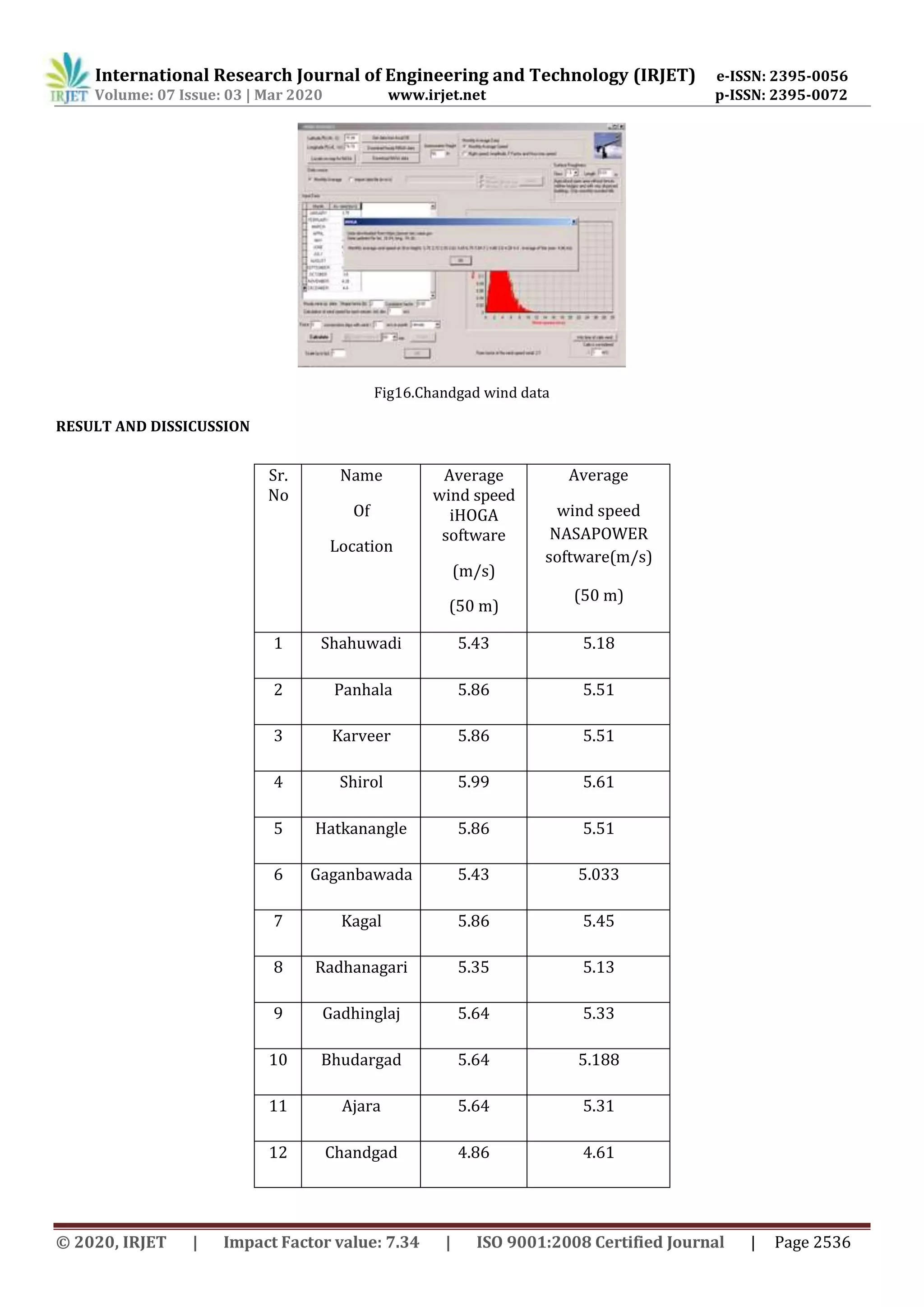 International Research Journal of Engineering and Technology (IRJET) e-ISSN: 2395-0056
Volume: 07 Issue: 03 | Mar 2020 www.irjet.net p-ISSN: 2395-0072
© 2020, IRJET | Impact Factor value: 7.34 | ISO 9001:2008 Certified Journal | Page 2536
Fig16.Chandgad wind data
RESULT AND DISSICUSSION
Sr.
No
Name
Of
Location
Average
wind speed
iHOGA
software
(m/s)
(50 m)
Average
wind speed
NASAPOWER
software(m/s)
(50 m)
1 Shahuwadi 5.43 5.18
2 Panhala 5.86 5.51
3 Karveer 5.86 5.51
4 Shirol 5.99 5.61
5 Hatkanangle 5.86 5.51
6 Gaganbawada 5.43 5.033
7 Kagal 5.86 5.45
8 Radhanagari 5.35 5.13
9 Gadhinglaj 5.64 5.33
10 Bhudargad 5.64 5.188
11 Ajara 5.64 5.31
12 Chandgad 4.86 4.61
 